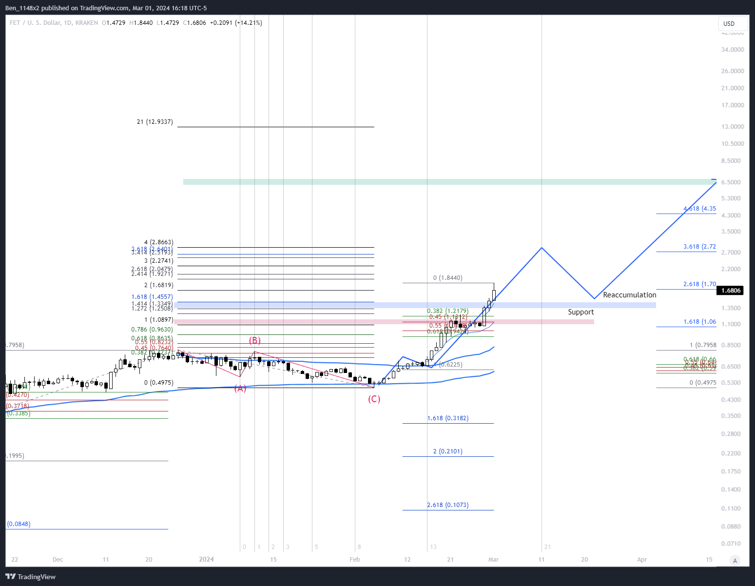 KRAKEN:FETUSD Chart Image by Ben_1148x2