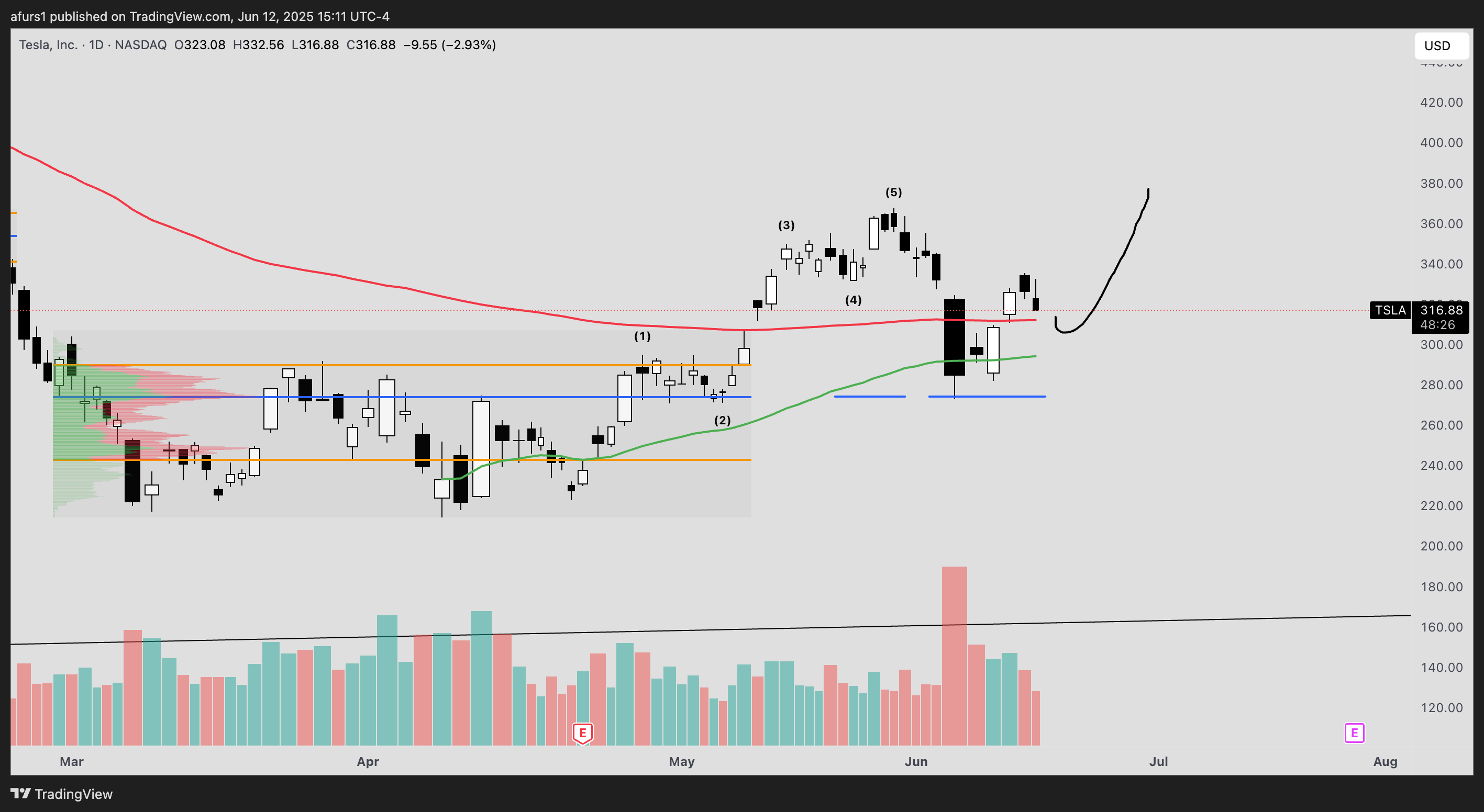BATS:TSLA Chart Image by afurs1