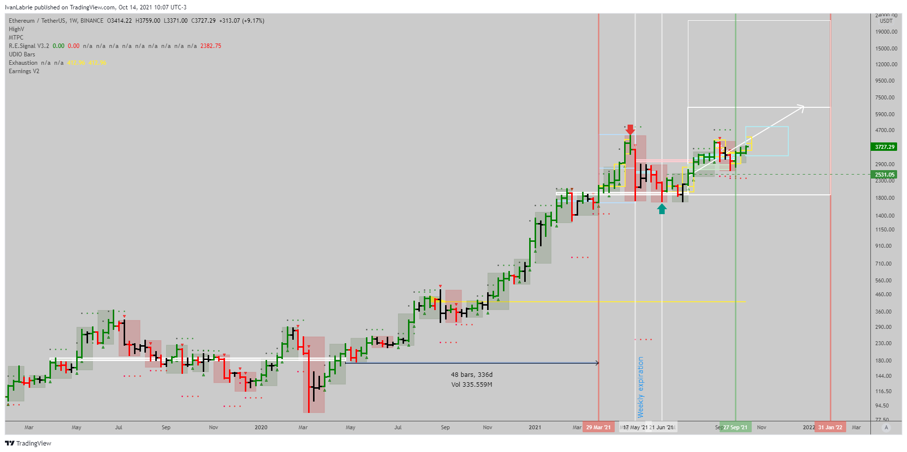 BINANCE:ETHUSDT Chart Image by IvanLabrie