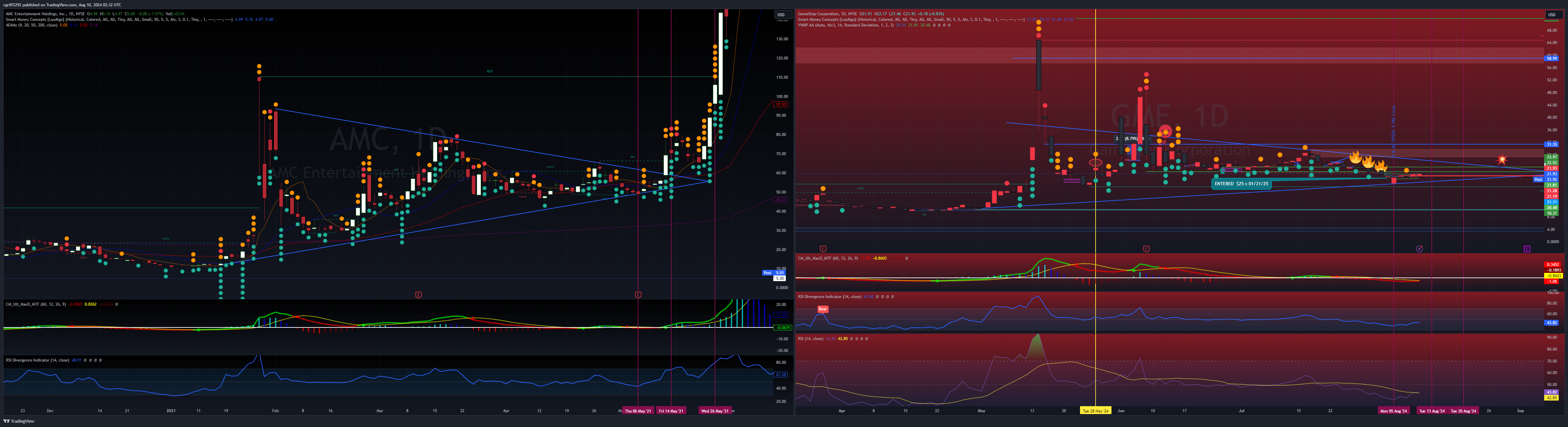 BATS:GME Chart Image by cgriff2292