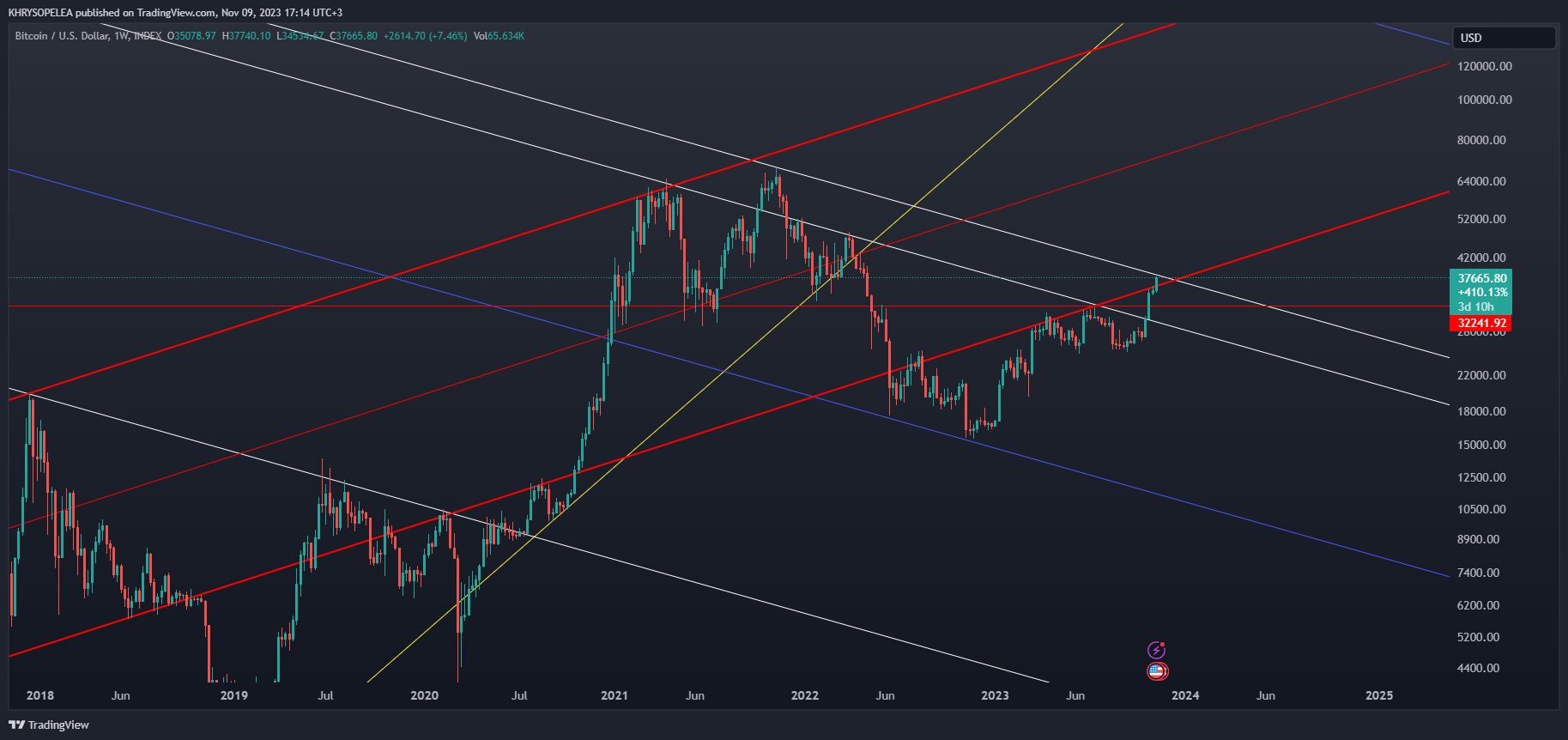 INDEX:BTCUSD Chart Image by KHRYSOPELEA