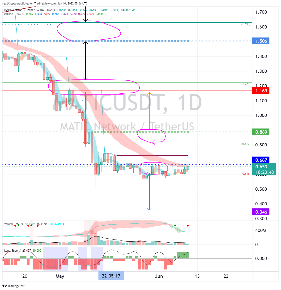 BINANCE:MATICUSDT Chart Image by readCrypto
