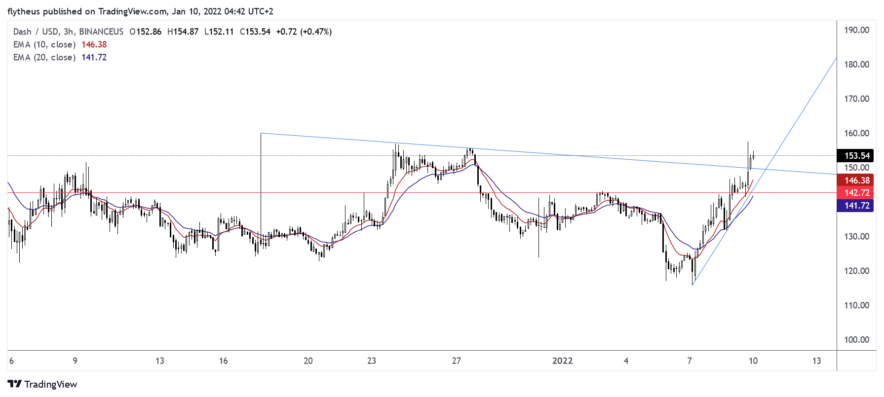 BINANCEUS:DASHUSD Chart Image by TradeLive-