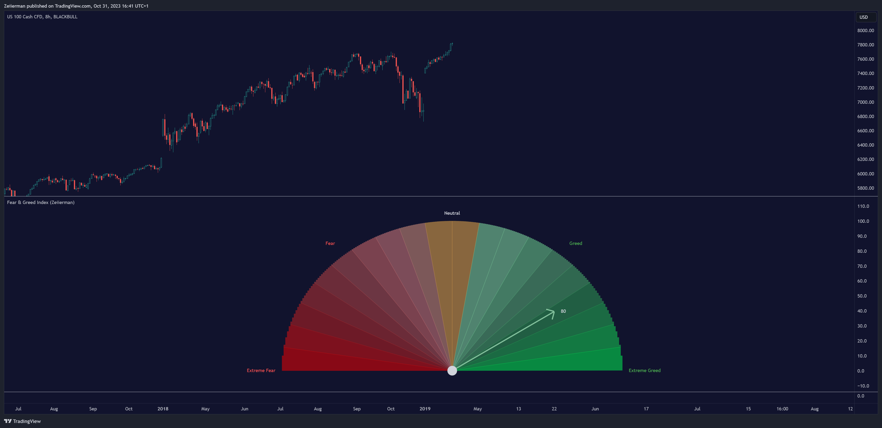 BLACKBULL:NAS100 Chart Image by Zeiierman