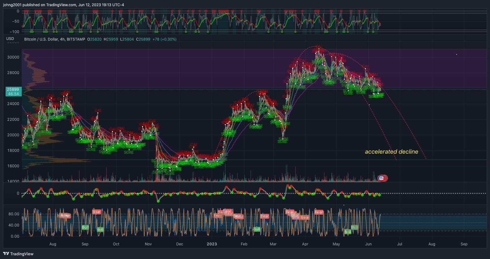 BITSTAMP:BTCUSD Chart Image by johng2001