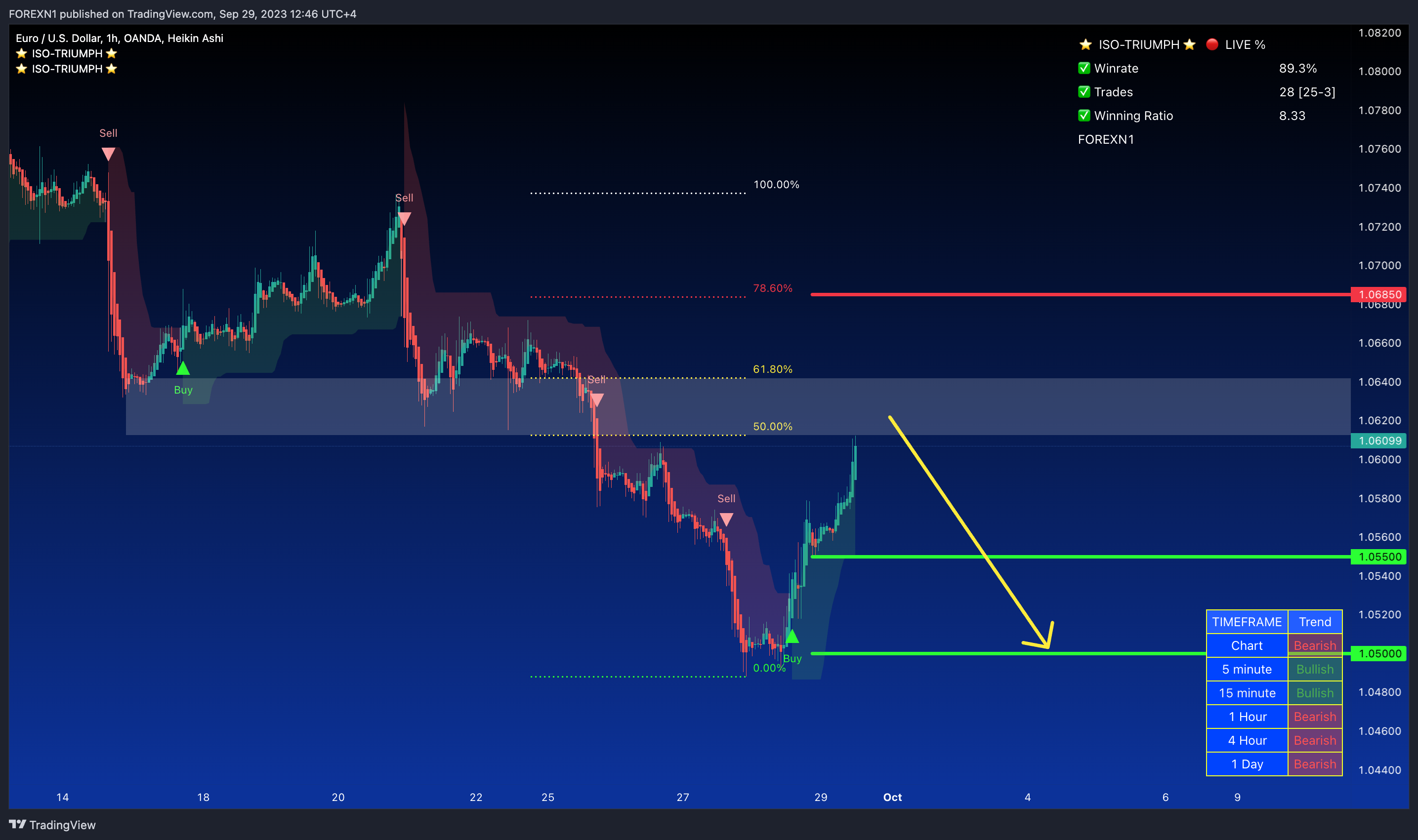 OANDA:EURUSD Chart Image by FOREXN1