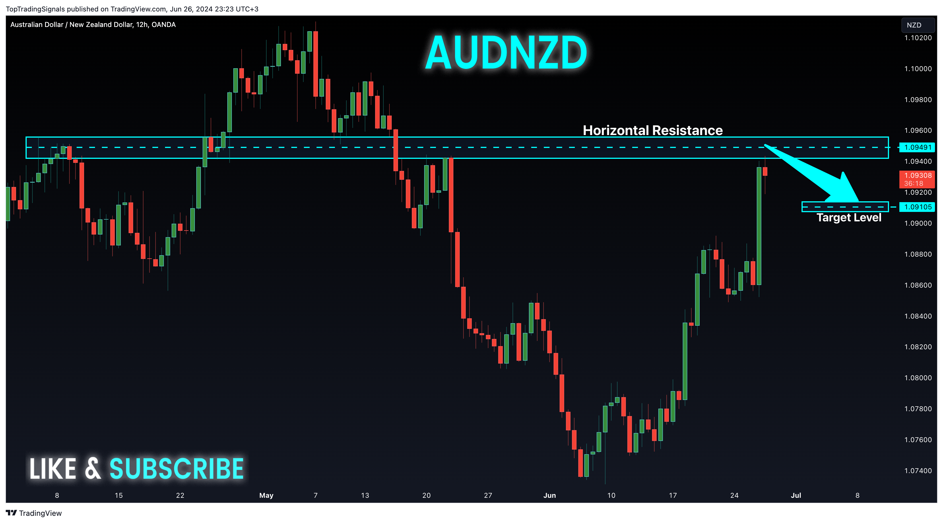 OANDA:AUDNZD Chart Image by TopTradingSignals