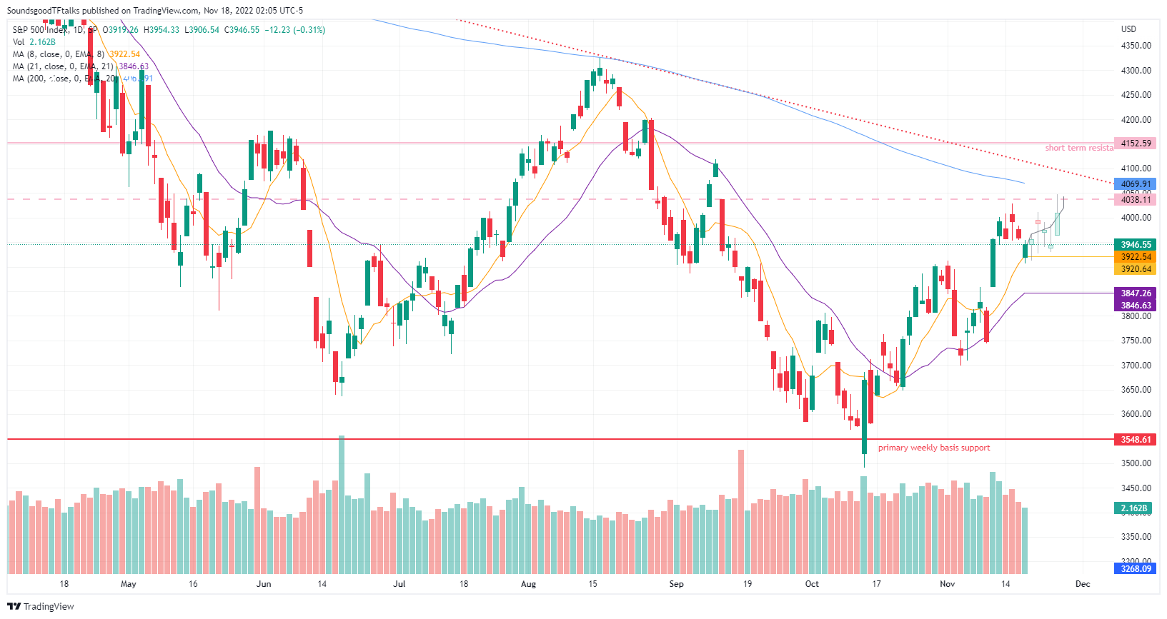 SP:SPX Chart Image by SoundsgoodTFtalks