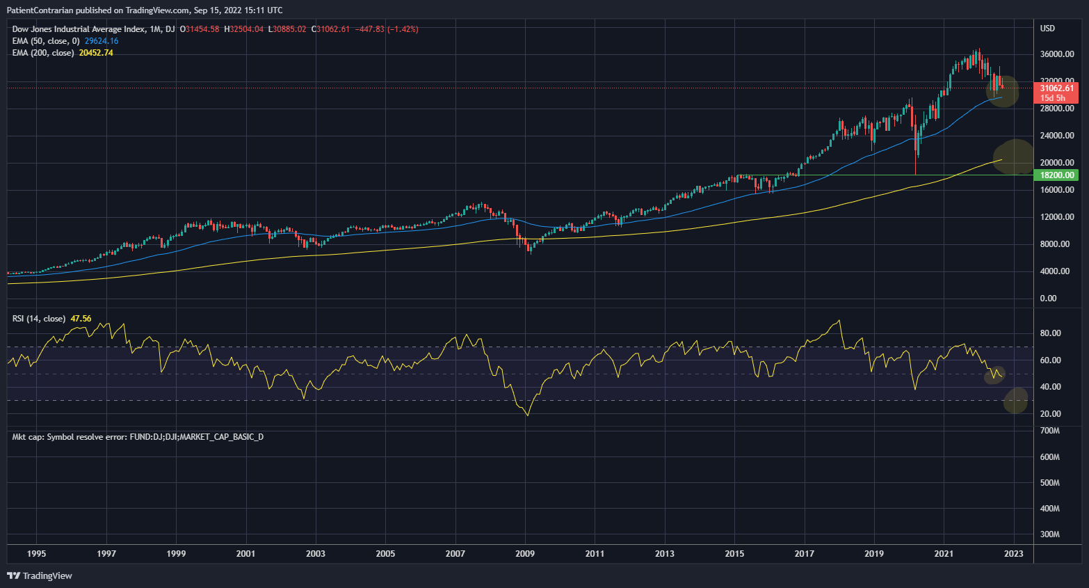 DJ:DJI Chart Image by PatientContrarian