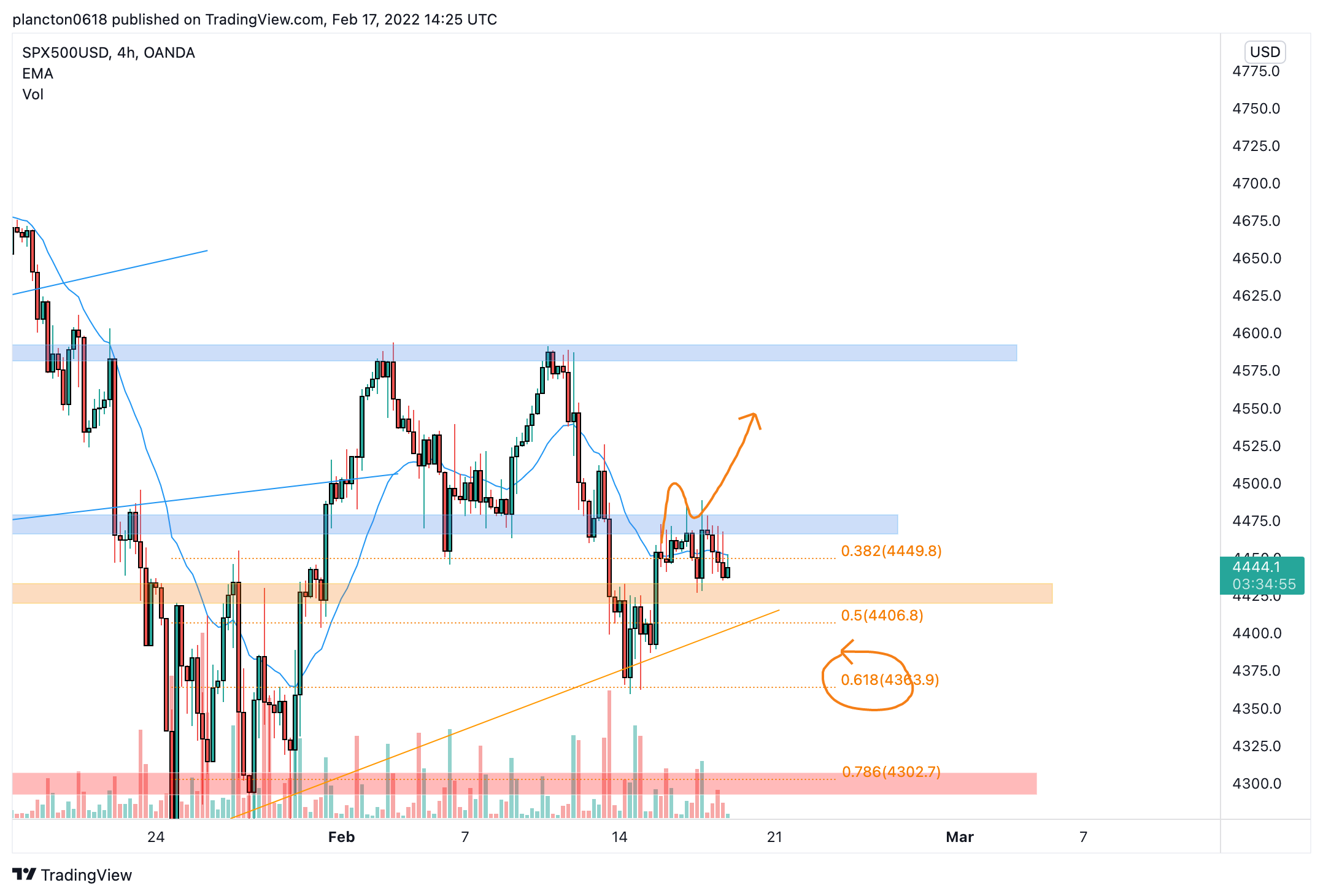 OANDA:SPX500USD Chart Image by InkyGrip