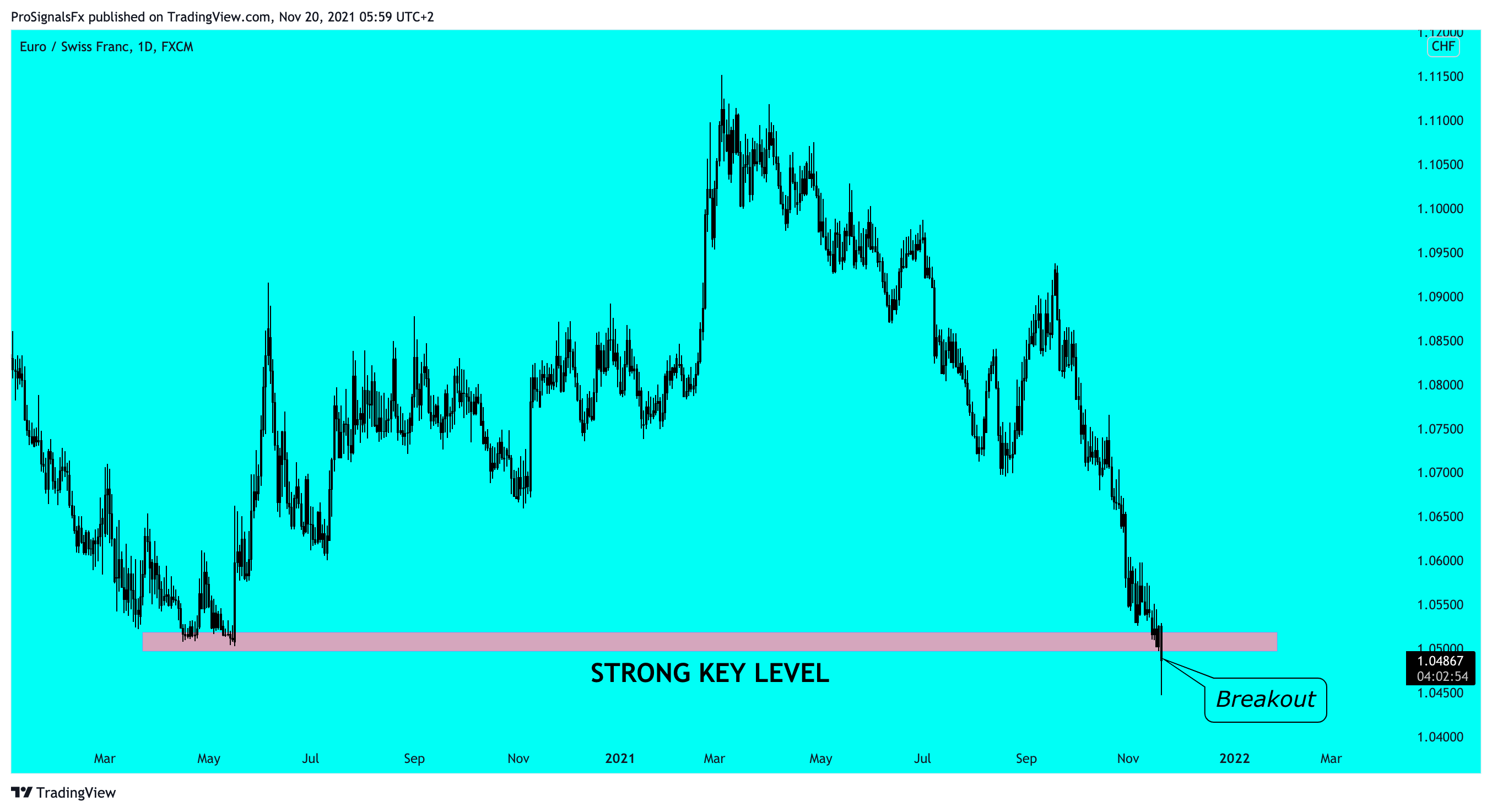 FX:EURCHF Chart Image by ProSignalsFx