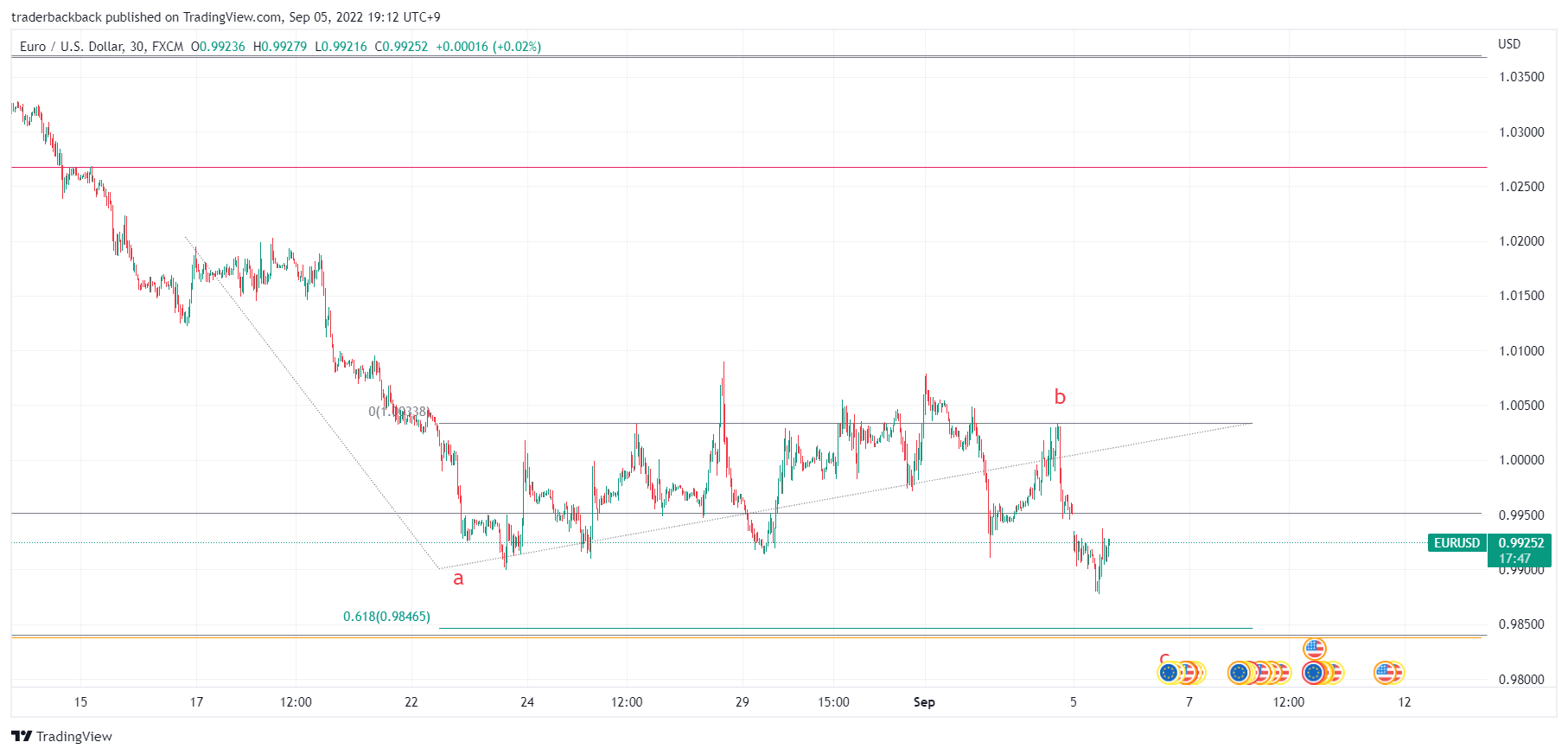 FX:EURUSD Chart Image by traderbackback