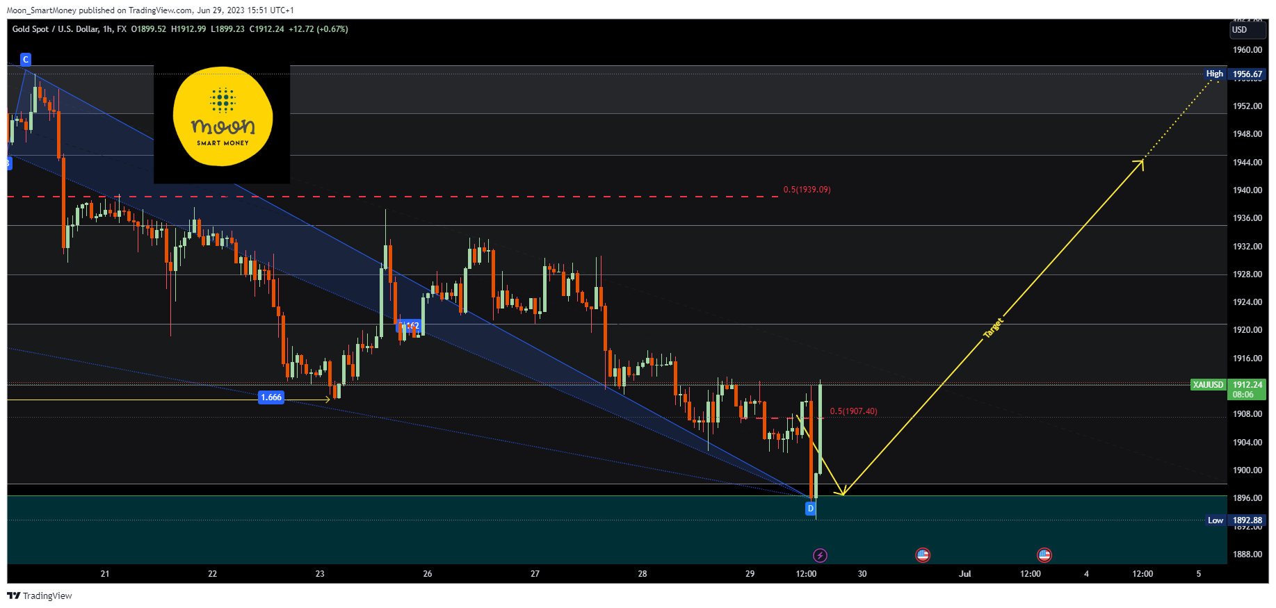 FX:XAUUSD Chart Image by Moon_SmartMoney