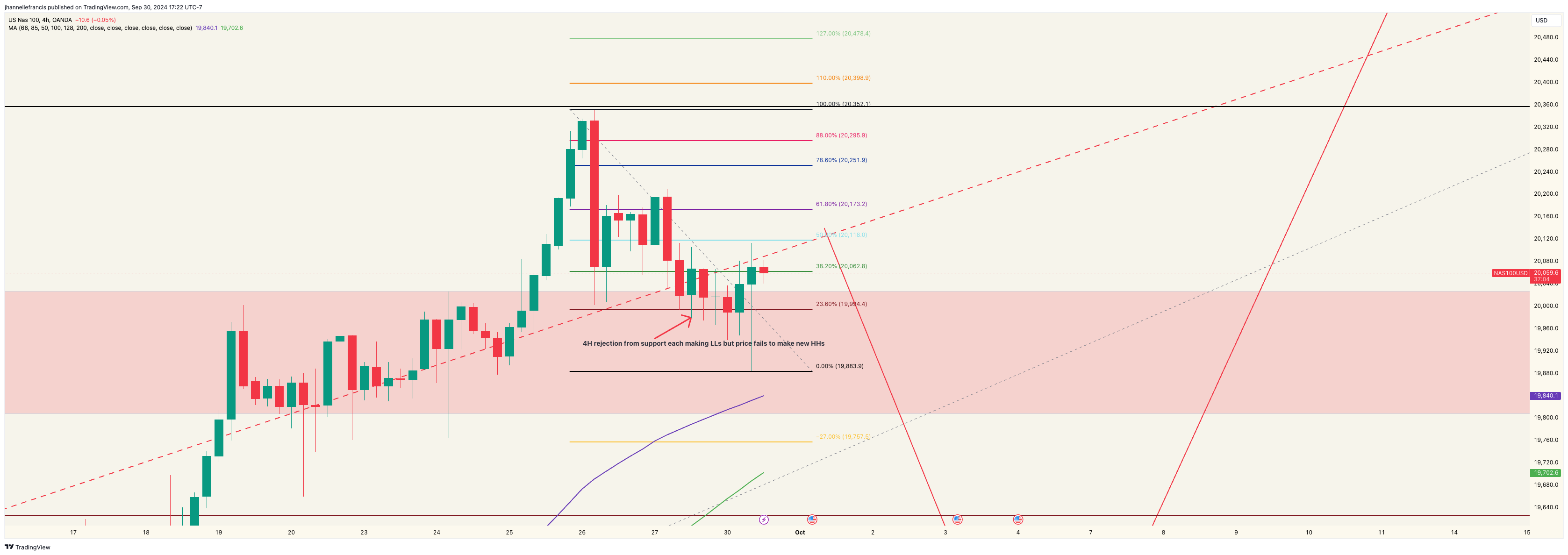 OANDA:NAS100USD Chart Image by ForexxFrancis