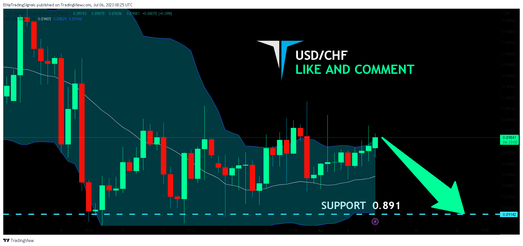 FX:USDCHF Chart Image by EliteTradingSignals