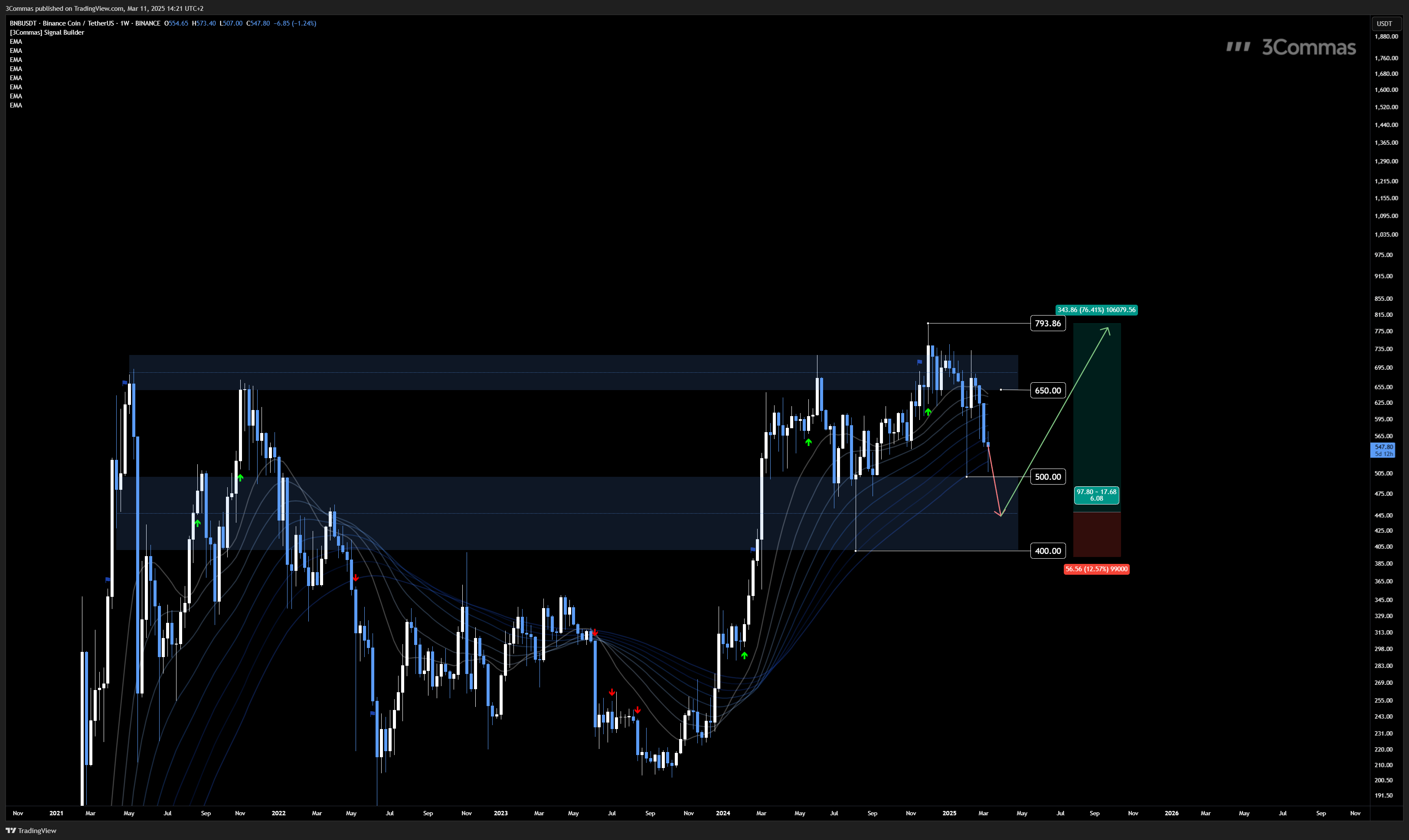 BINANCE:BNBUSDT Chart Image by 3Commas