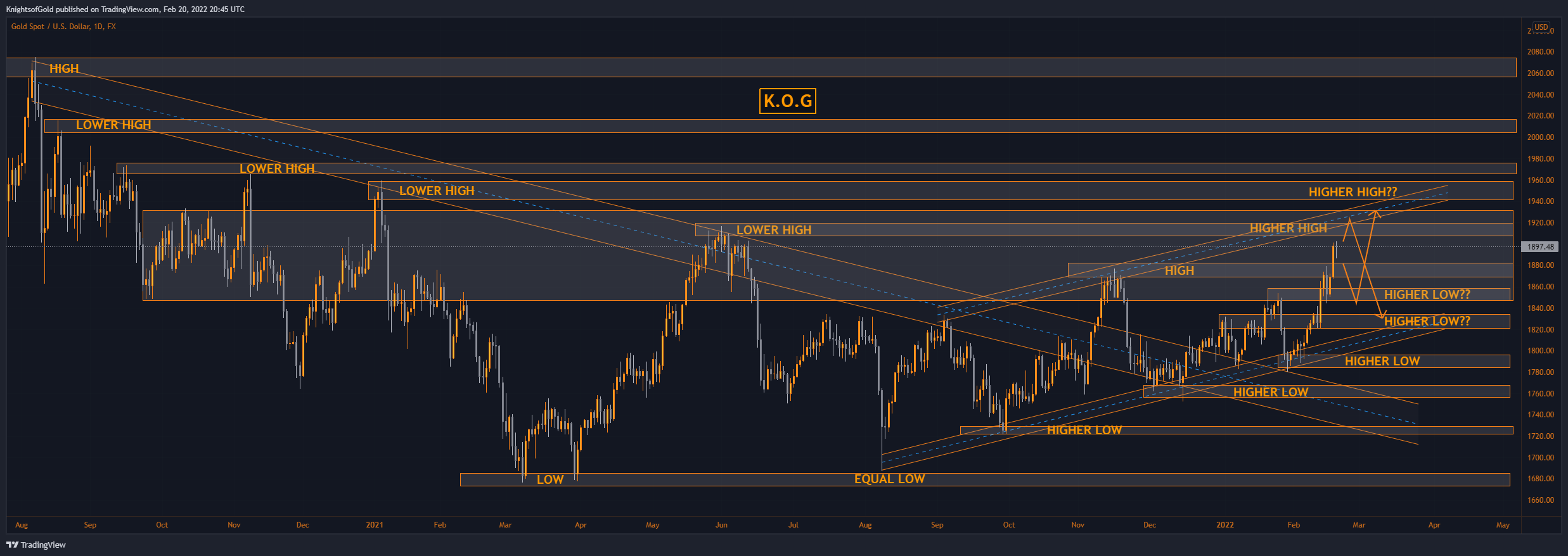 FX:XAUUSD Chart Image by KnightsofGold