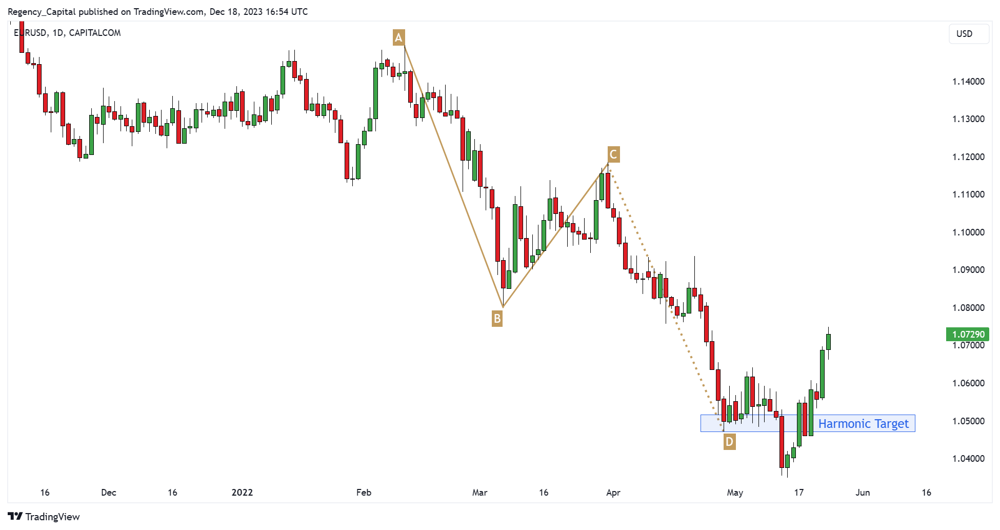 CAPITALCOM:EURUSD Chart Image by Regency_Capital