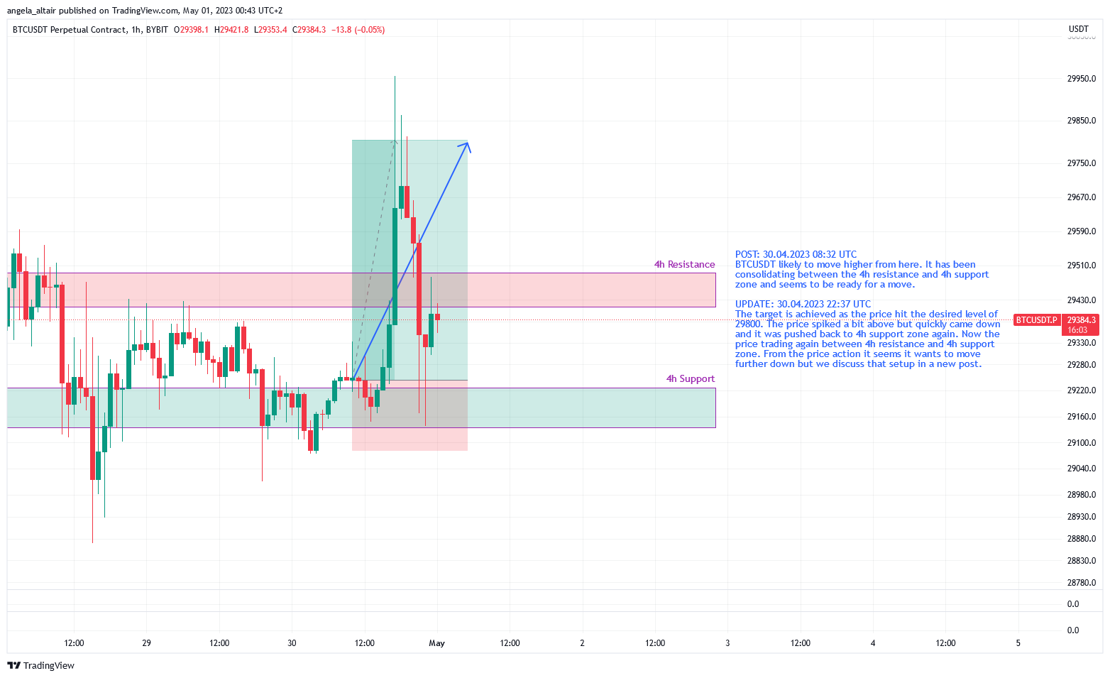 BYBIT:BTCUSDT.P Chart Image by angela_altair