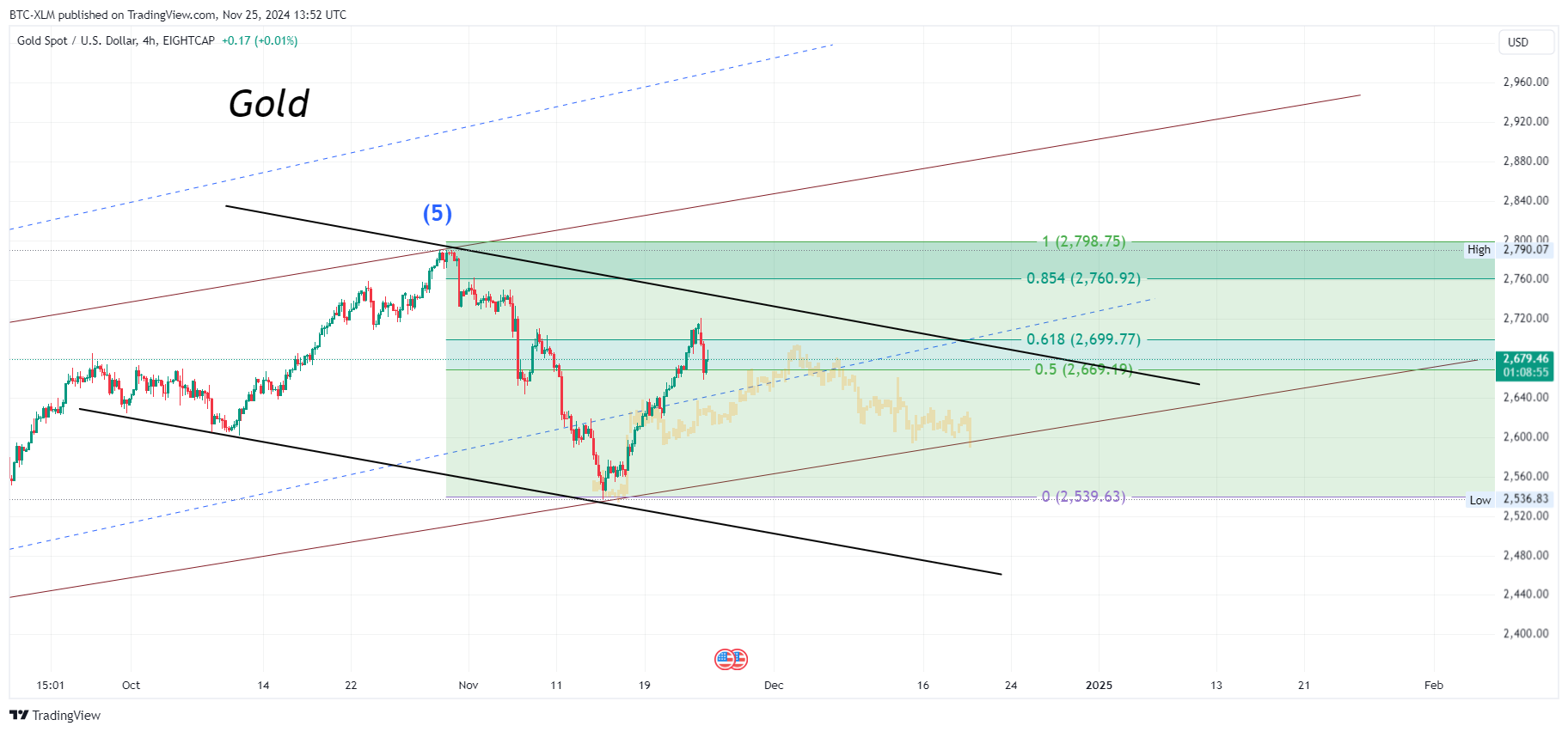 EIGHTCAP:XAUUSD Chart Image by BTC-XLM