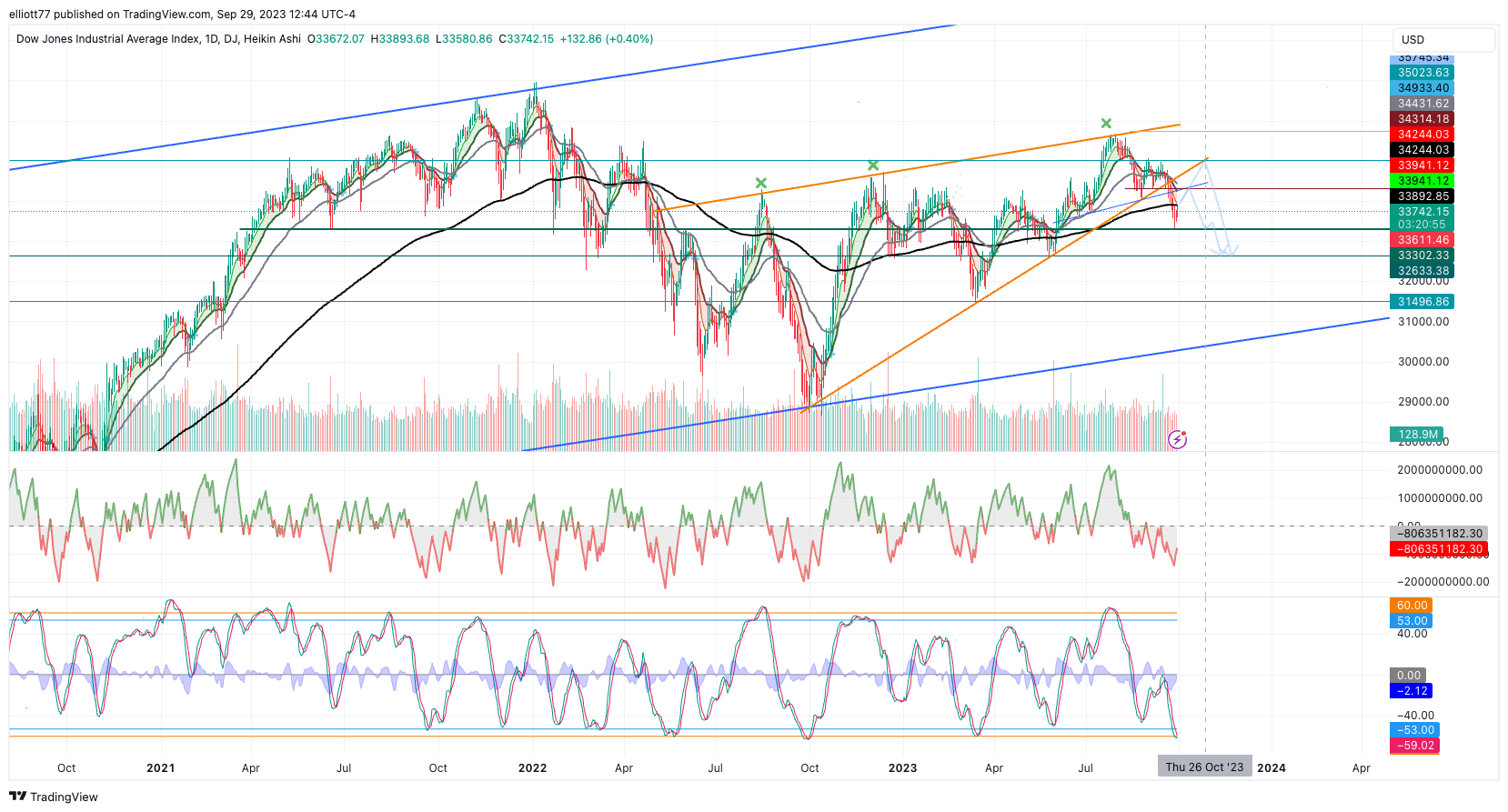 DJ:DJI Chart Image by elliott77
