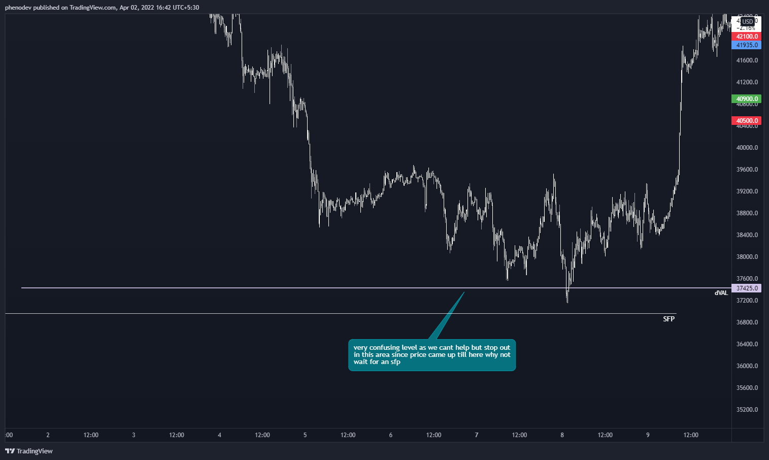 BYBIT:BTCUSD Chart Image by phenodev