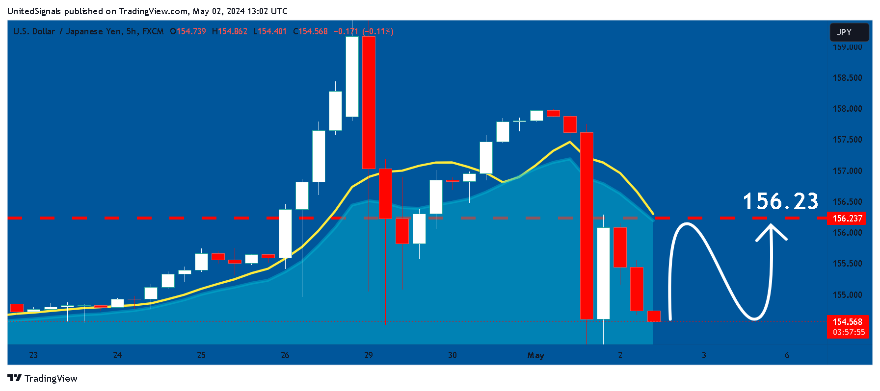 FX:USDJPY Chart Image by UnitedSignals