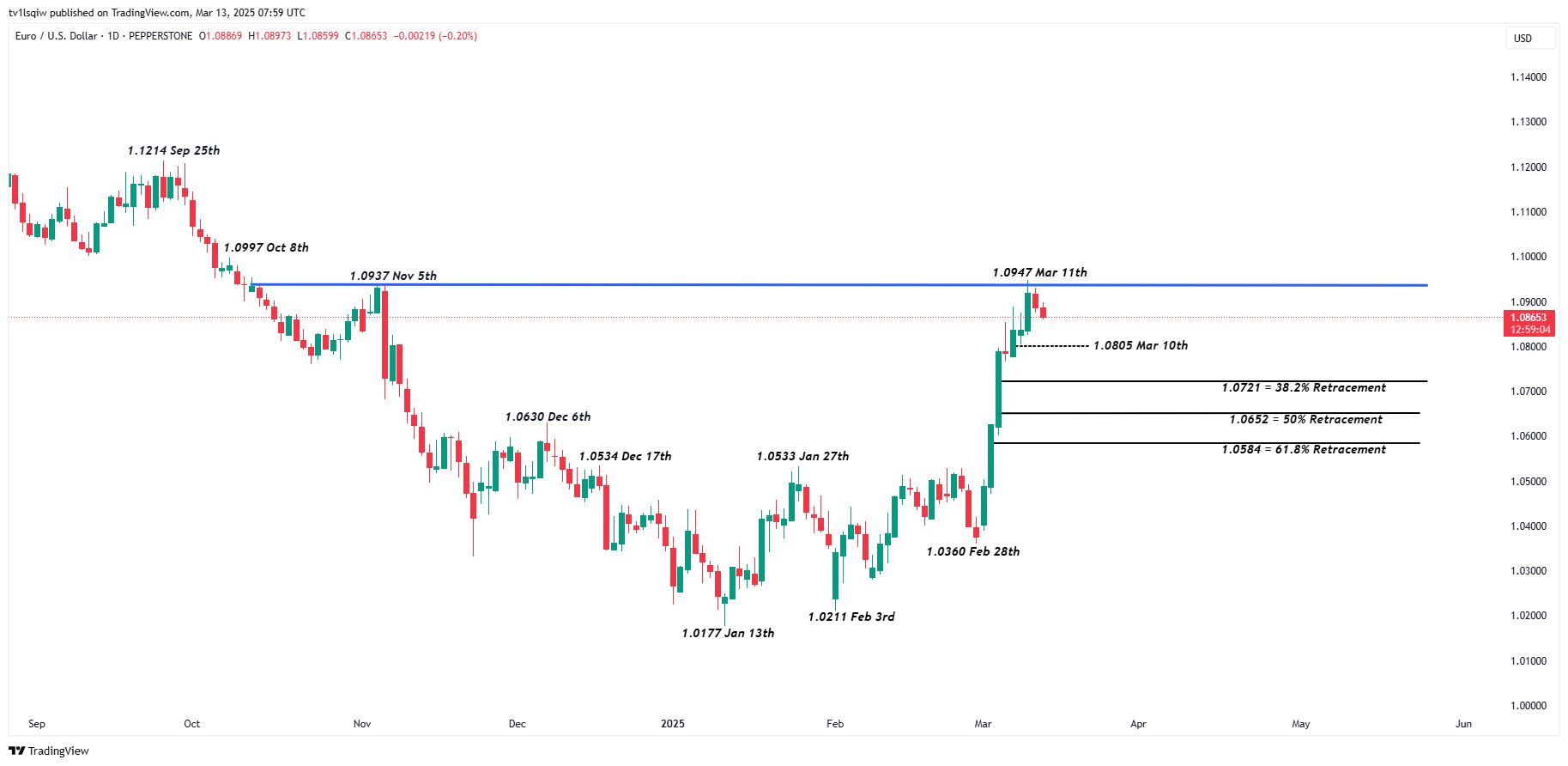 PEPPERSTONE:EURUSD Chart Image by tv1lsqiw