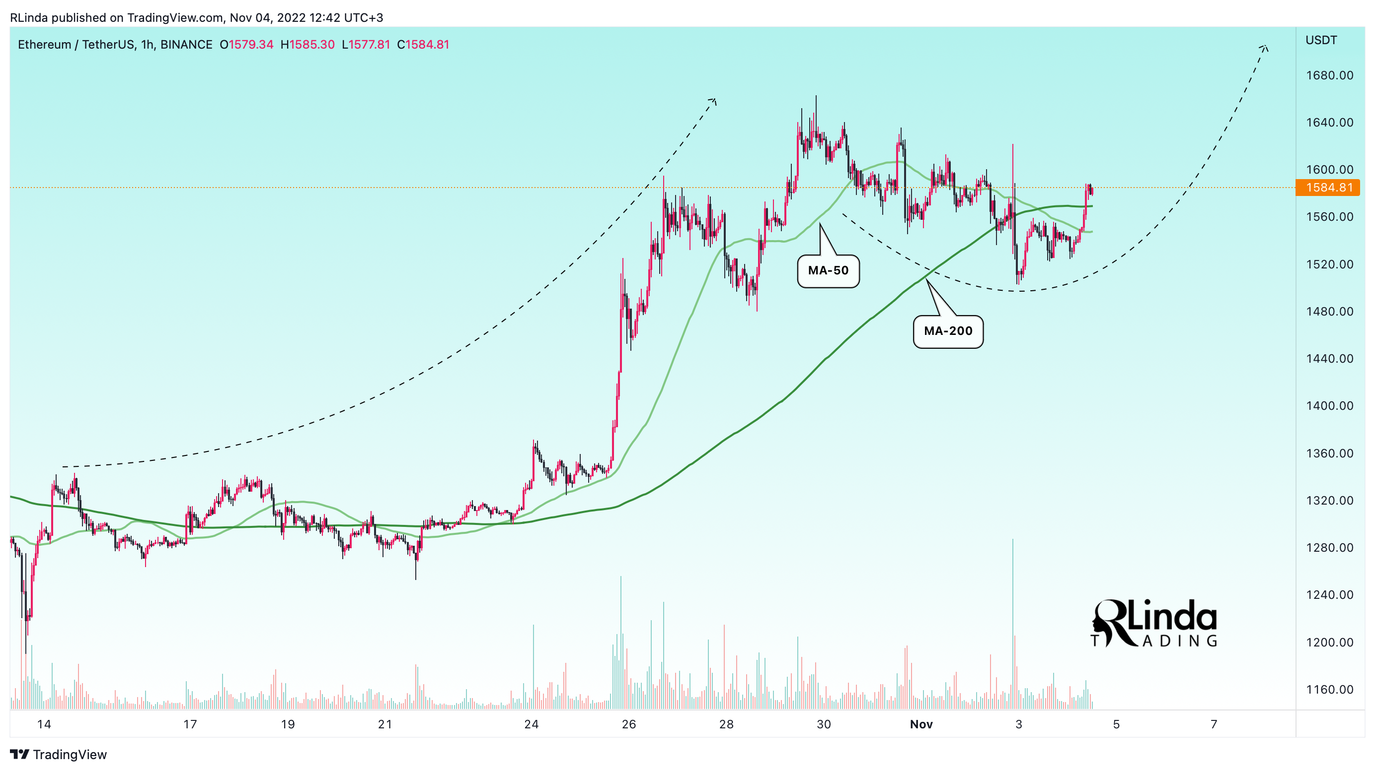 BINANCE:ETHUSDT Chart Image by RLinda