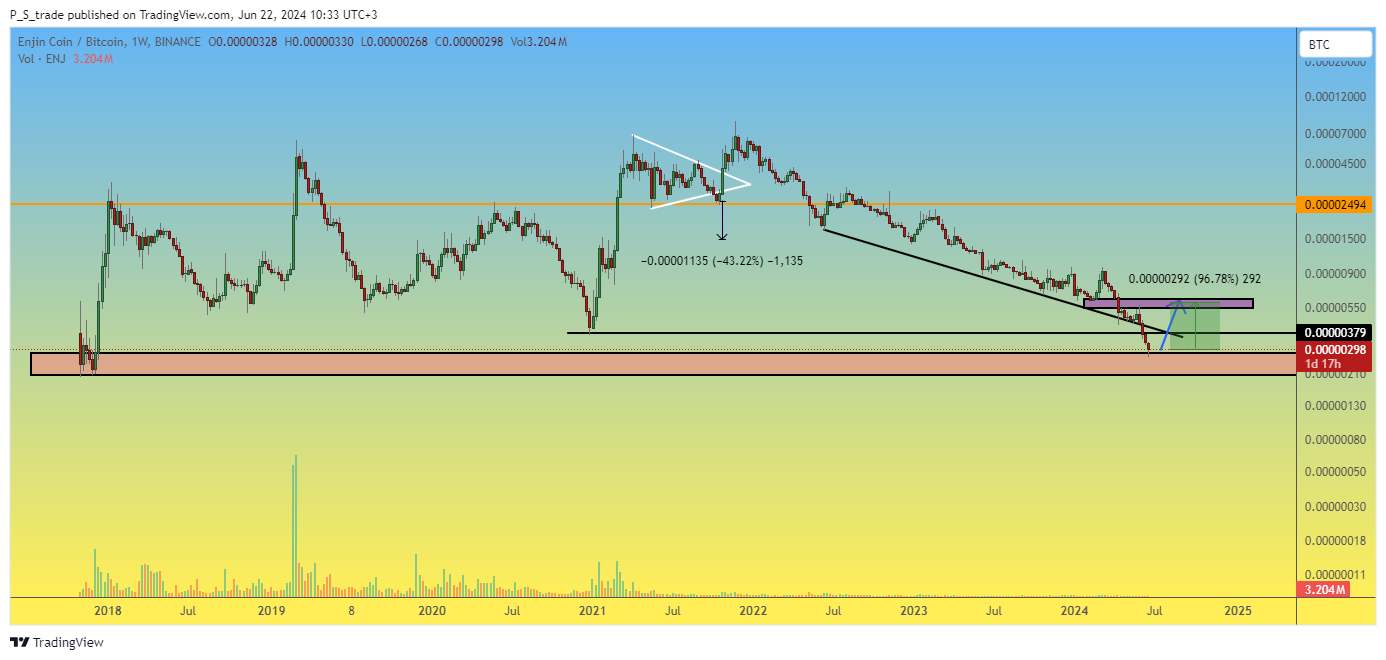 BINANCE:ENJBTC Chart Image by P_S_trade