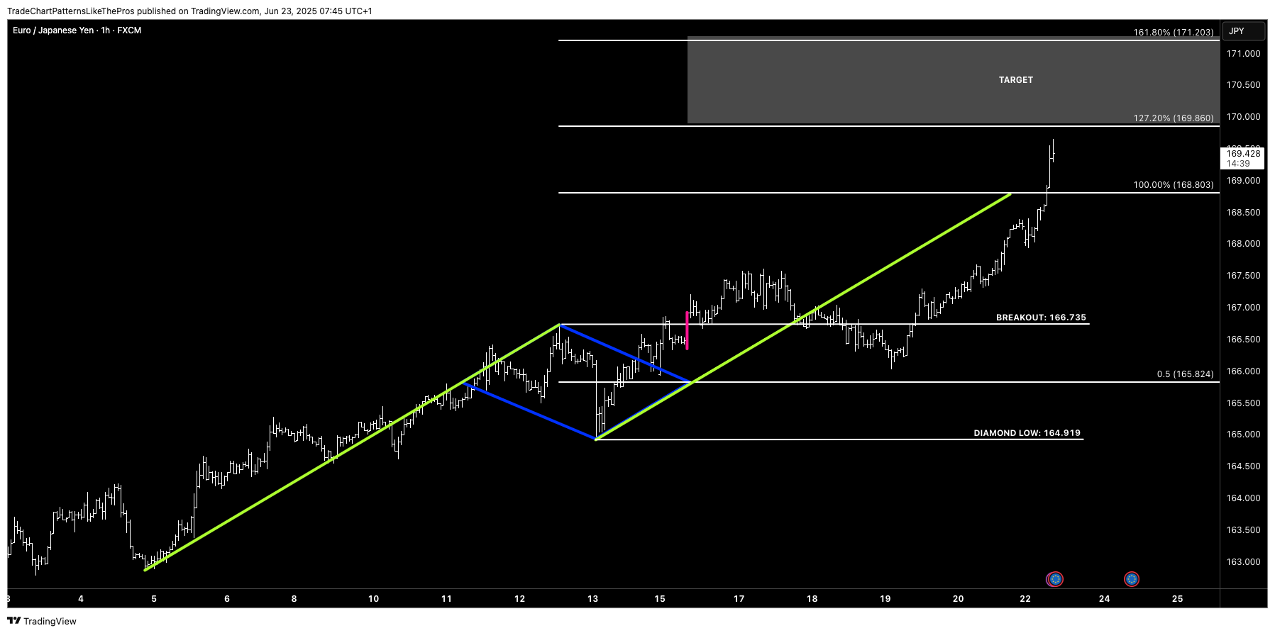 FX:EURJPY Chart Image by TradeChartPatternsLikeThePros