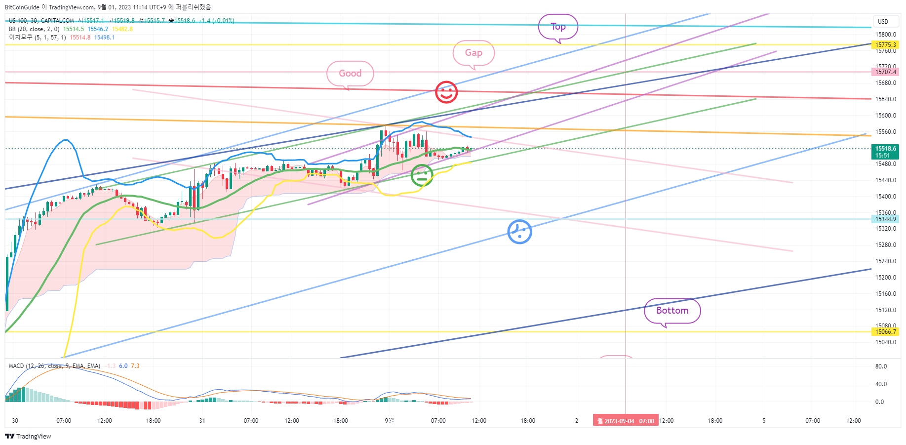 CAPITALCOM:US100 Chart Image by BitCoinGuide