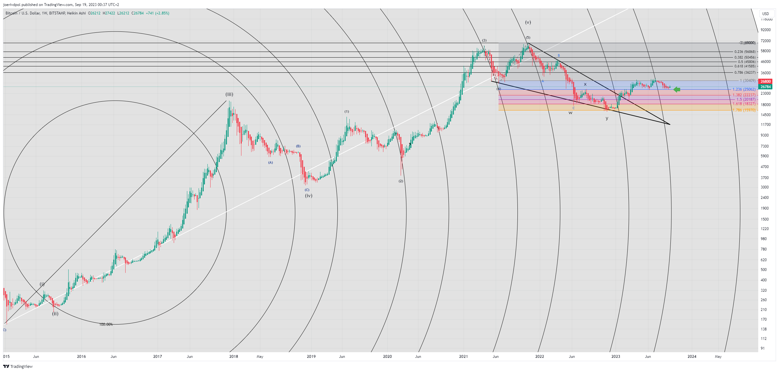 BITSTAMP:BTCUSD Chart Image by joerivdpol