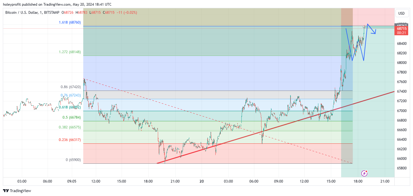 BITSTAMP:BTCUSD Chart Image by holeyprofit