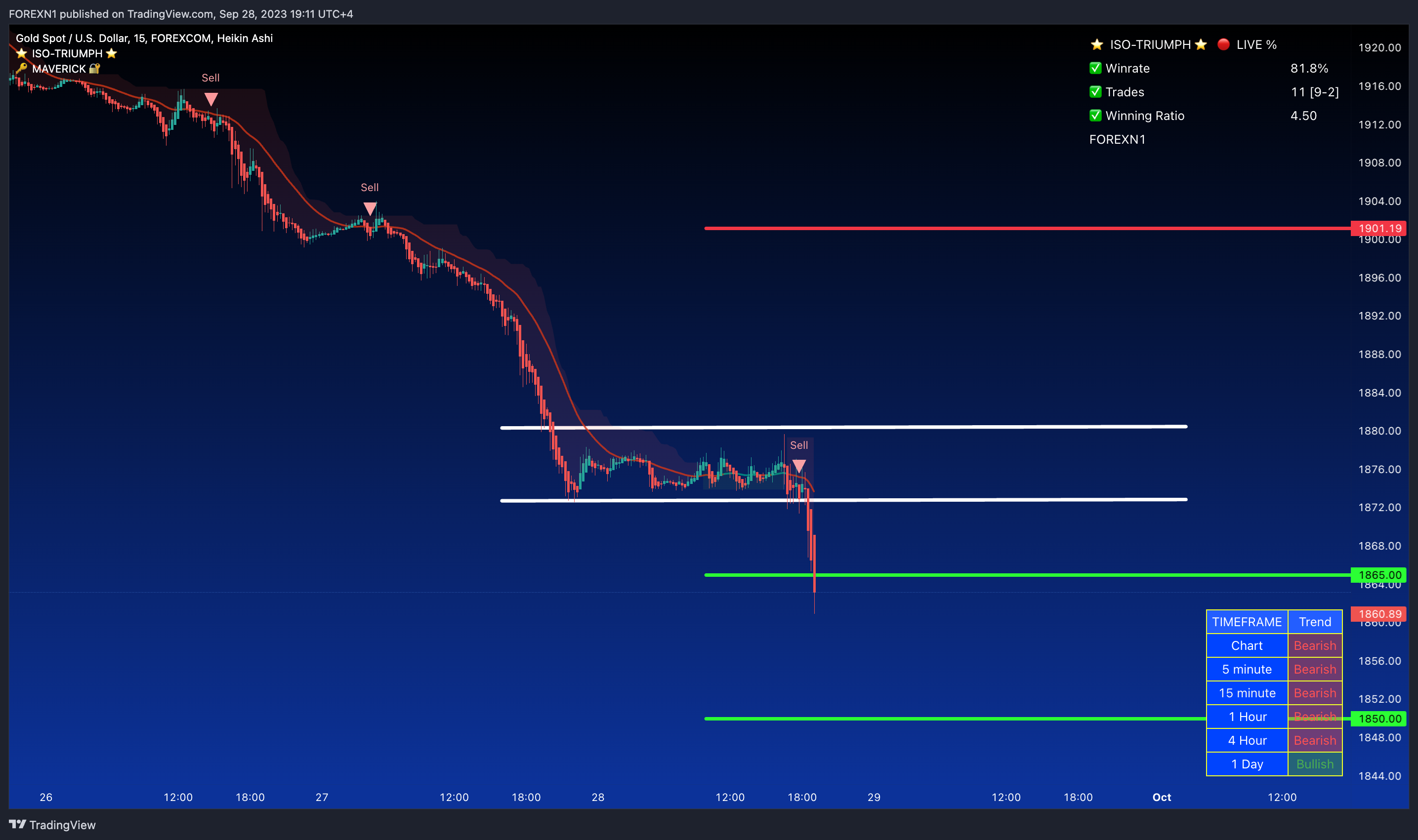 FOREXCOM:XAUUSD Chart Image by FOREXN1