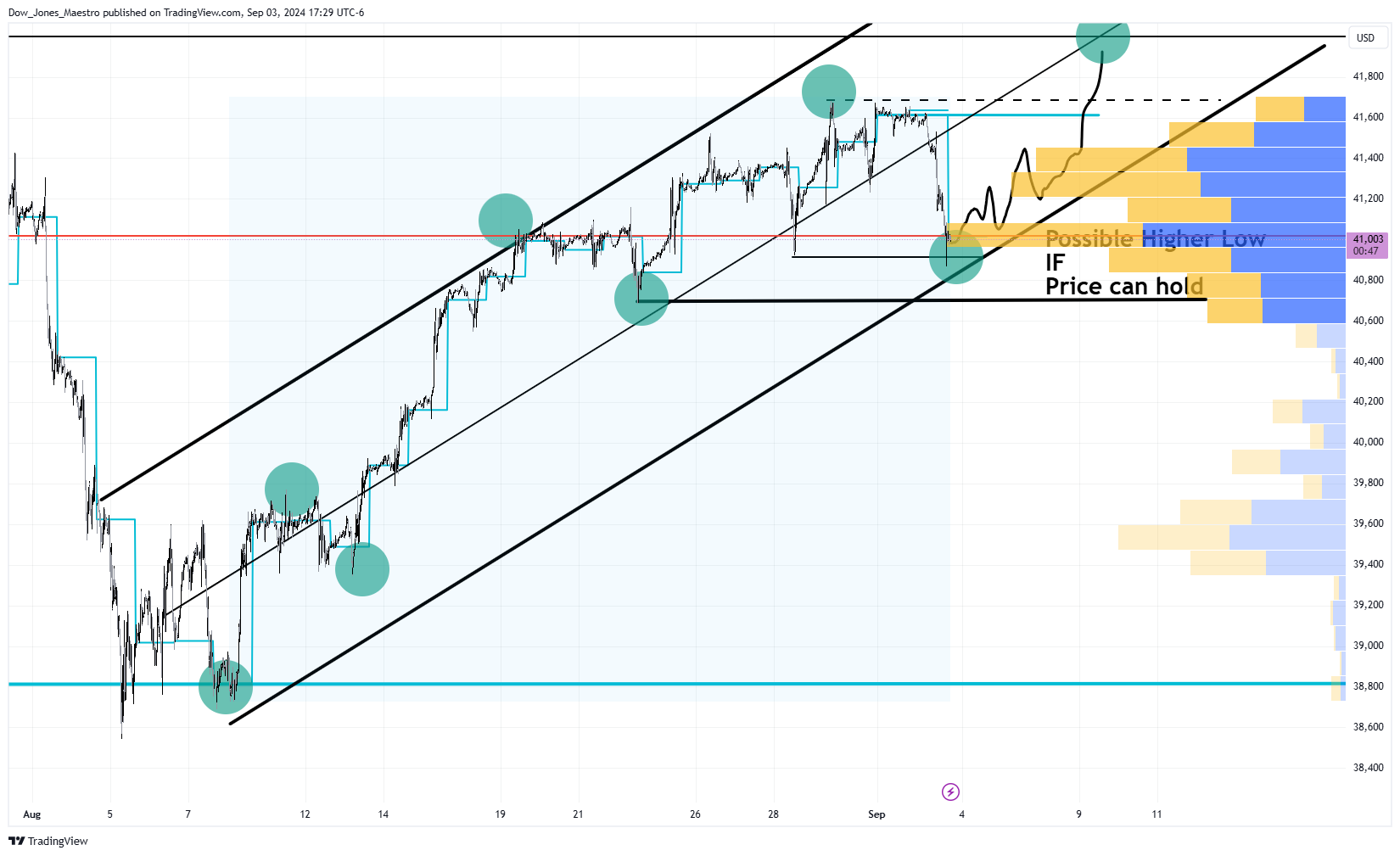 CBOT_MINI:YM1! Chart Image by Dow_Jones_Maestro