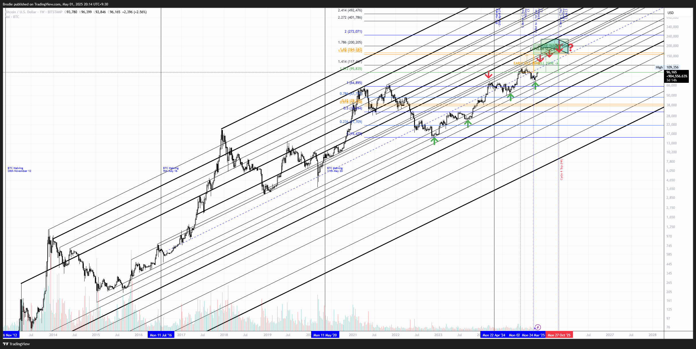 BITSTAMP:BTCUSD Chart Image by Brodie