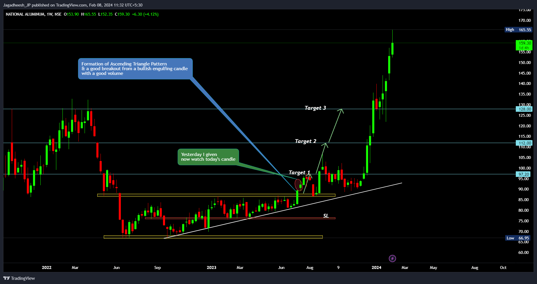 NSE:NATIONALUM Chart Image by Jagadheesh_JP