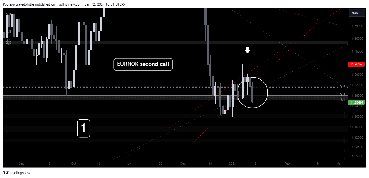OANDA:EURNOK Chart Image by PopiaMytravelbirdie