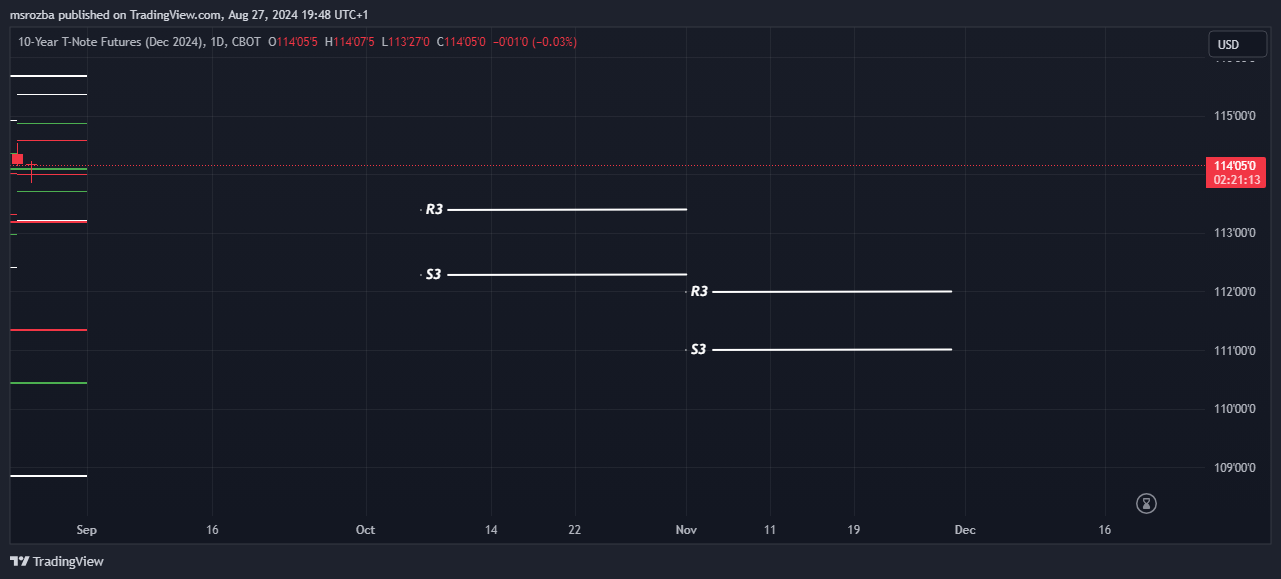 CBOT_DL:ZNZ2024 Chart Image by msrozba