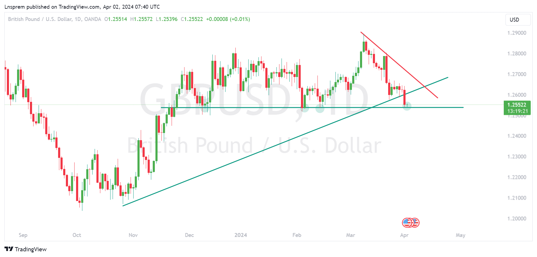 OANDA:GBPUSD Chart Image by Lnsprem