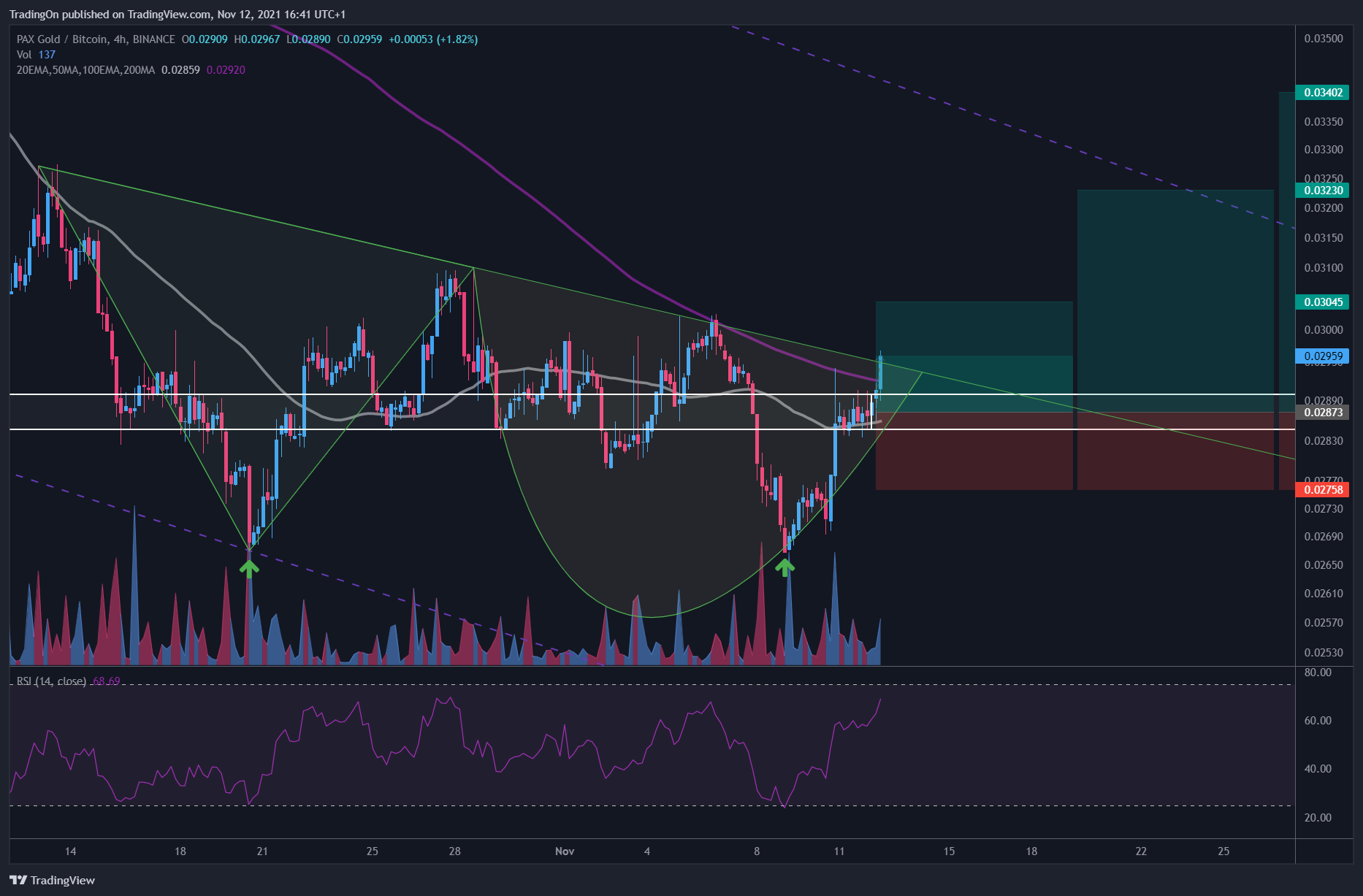 BINANCE:PAXGBTC Chart Image by TradingOn