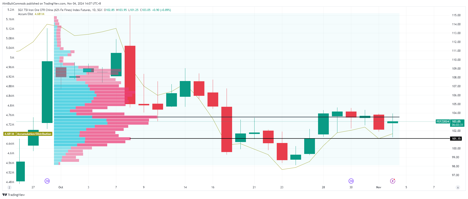 SGX_DLY:FEF2! Chart Image by MintBulkCommods