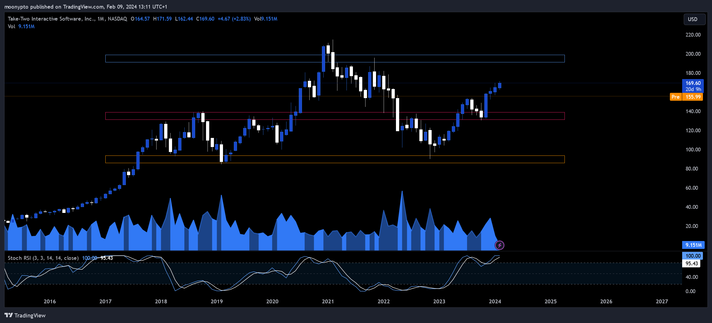 BATS:TTWO Chart Image by moonypto