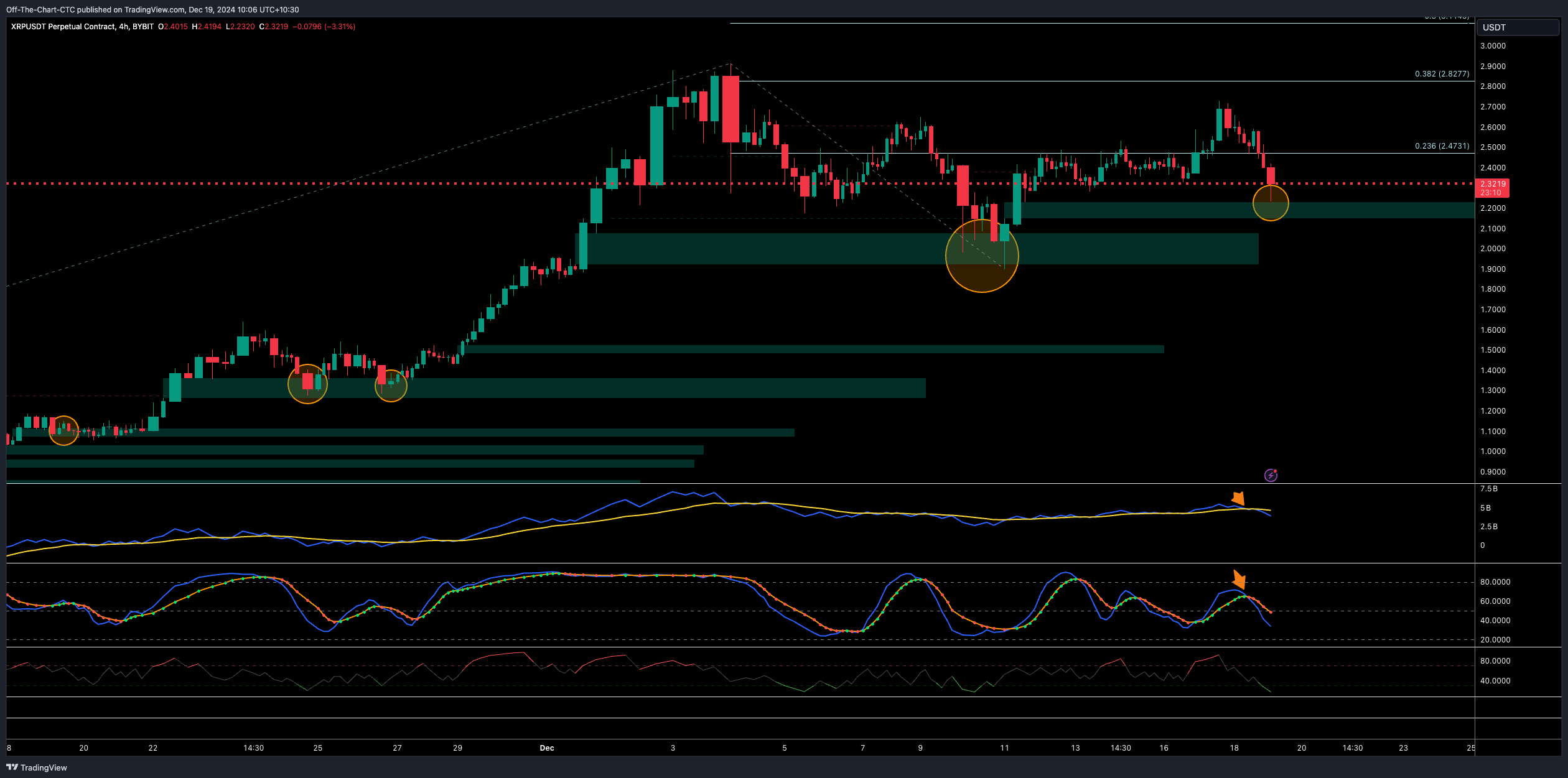 BYBIT:XRPUSDT.P Chart Image by Off-The-Chart-CTC