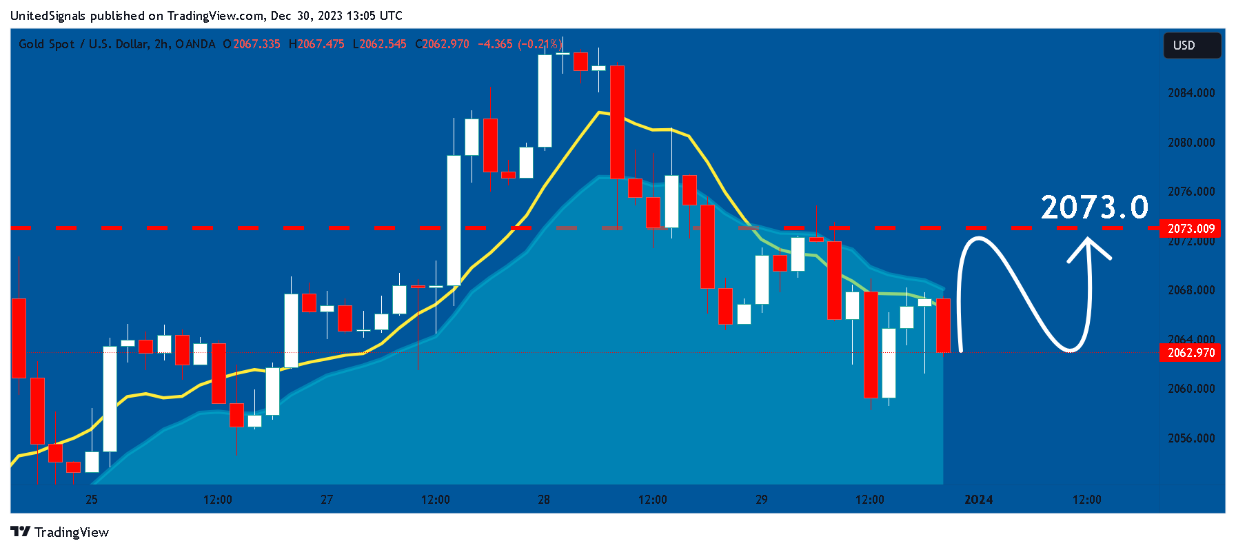 OANDA:XAUUSD Chart Image by UnitedSignals