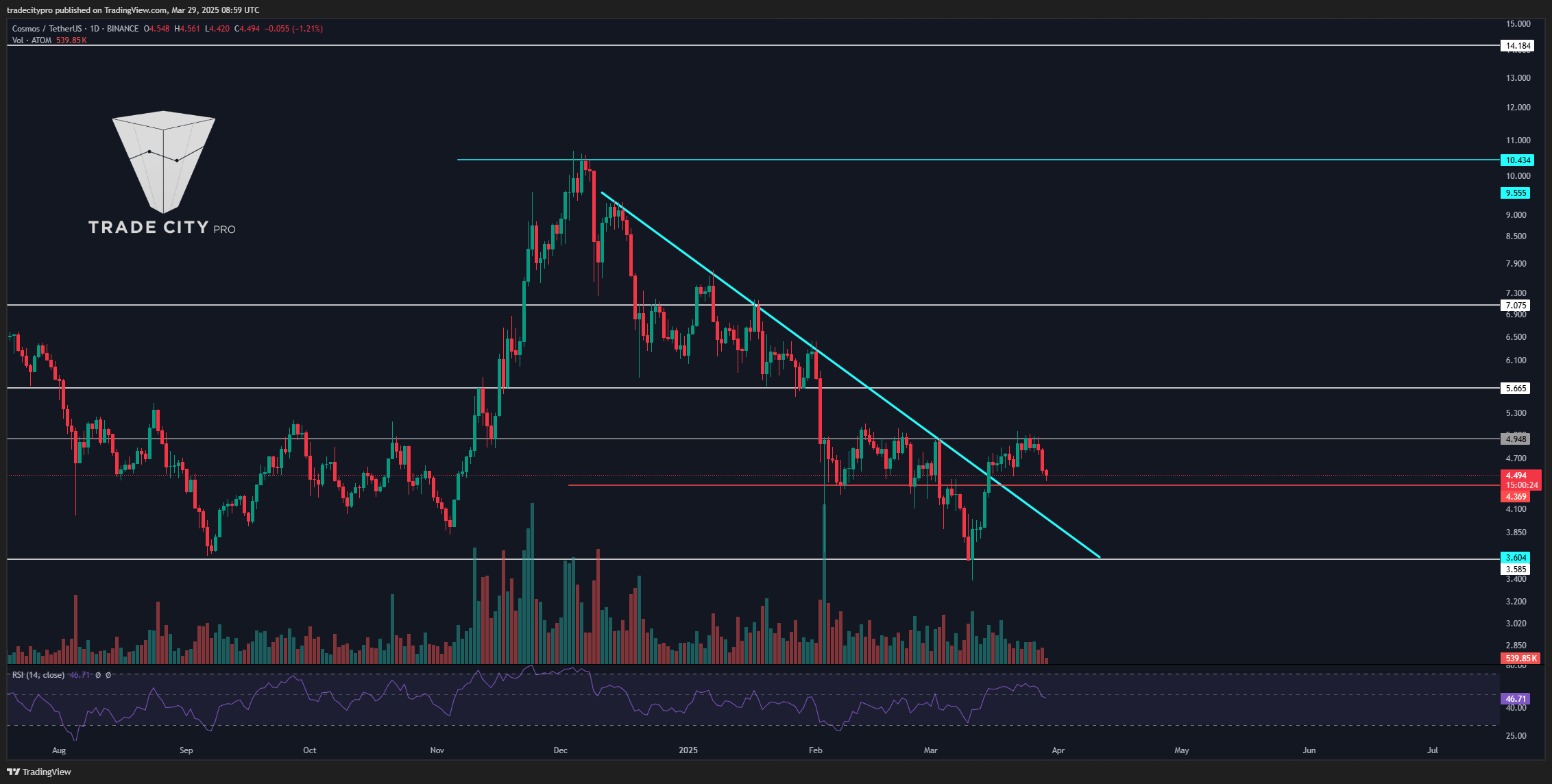 BINANCE:ATOMUSDT Chart Image by tradecitypro
