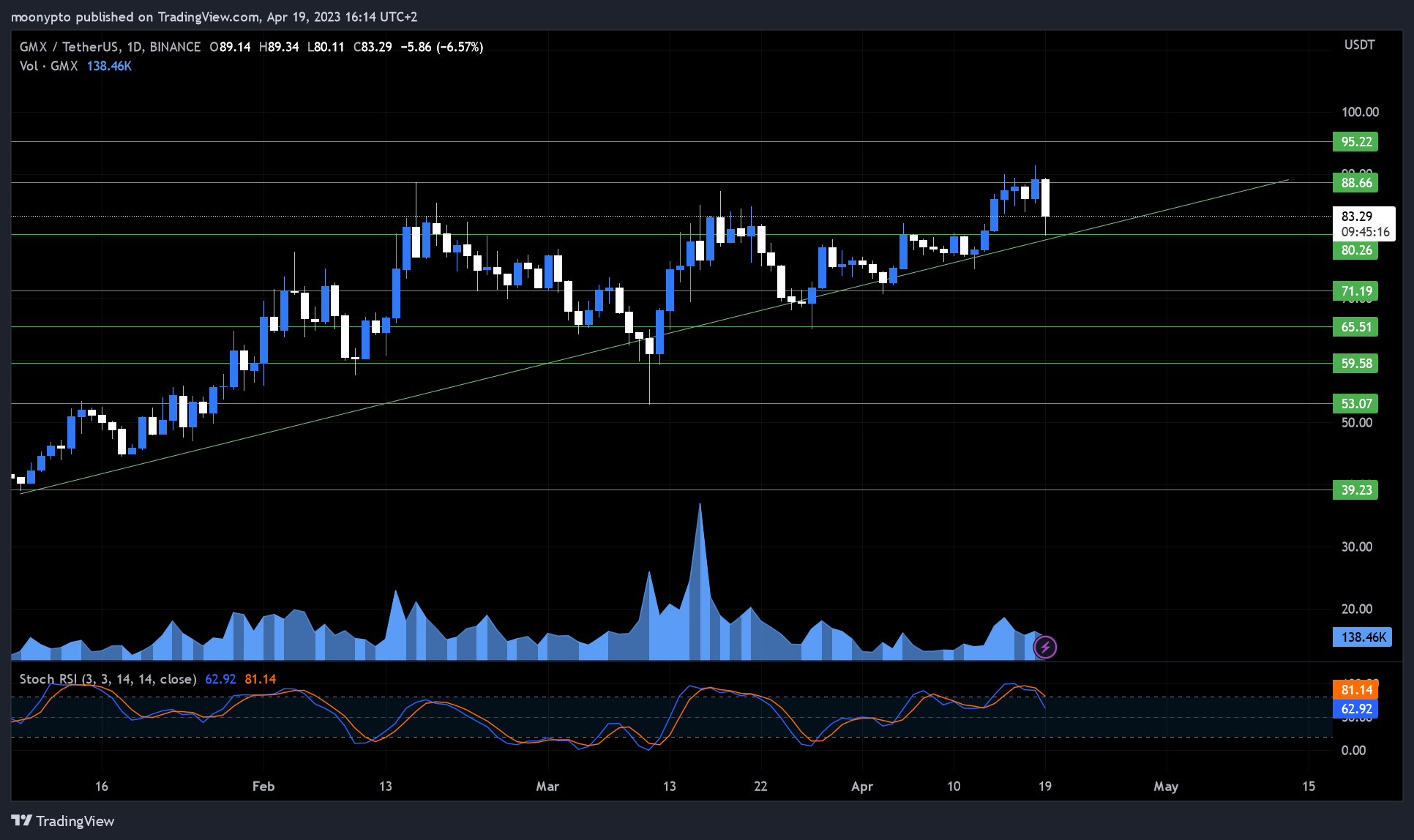 BINANCE:GMXUSDT Chart Image by moonypto