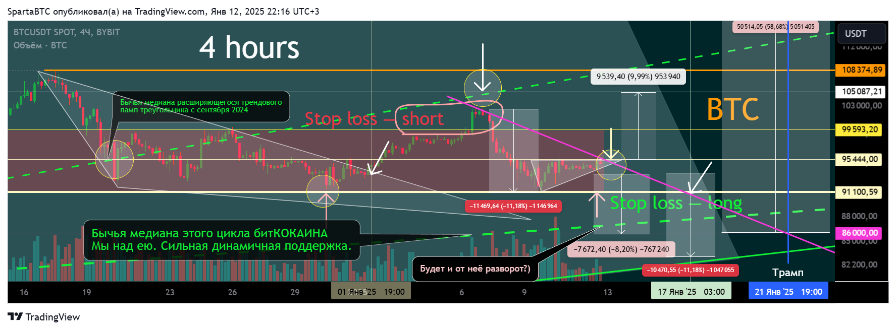 BYBIT:BTCUSDT Chart Image by SpartaBTC