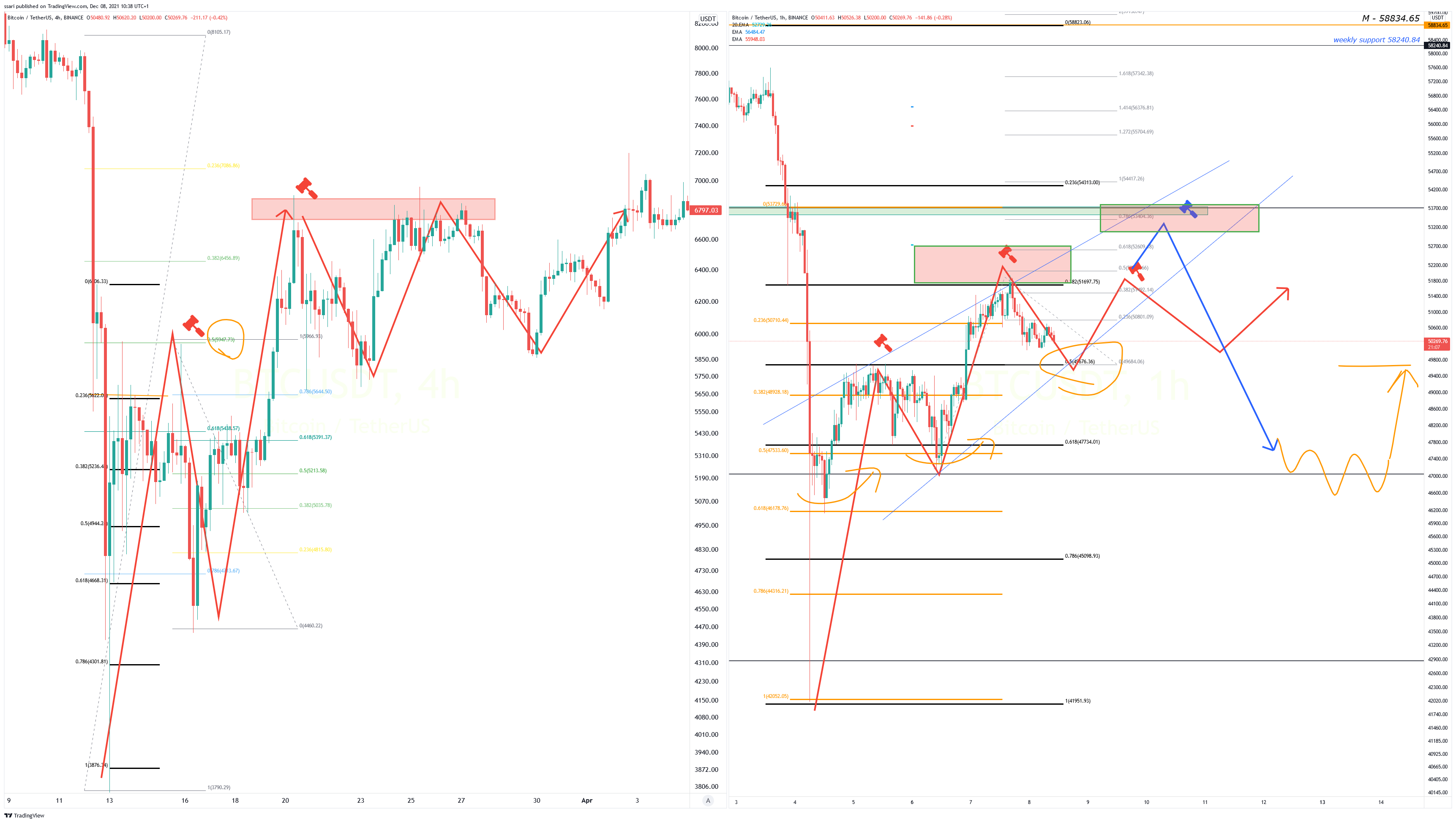 BINANCE:BTCUSDT Chart Image by ssari